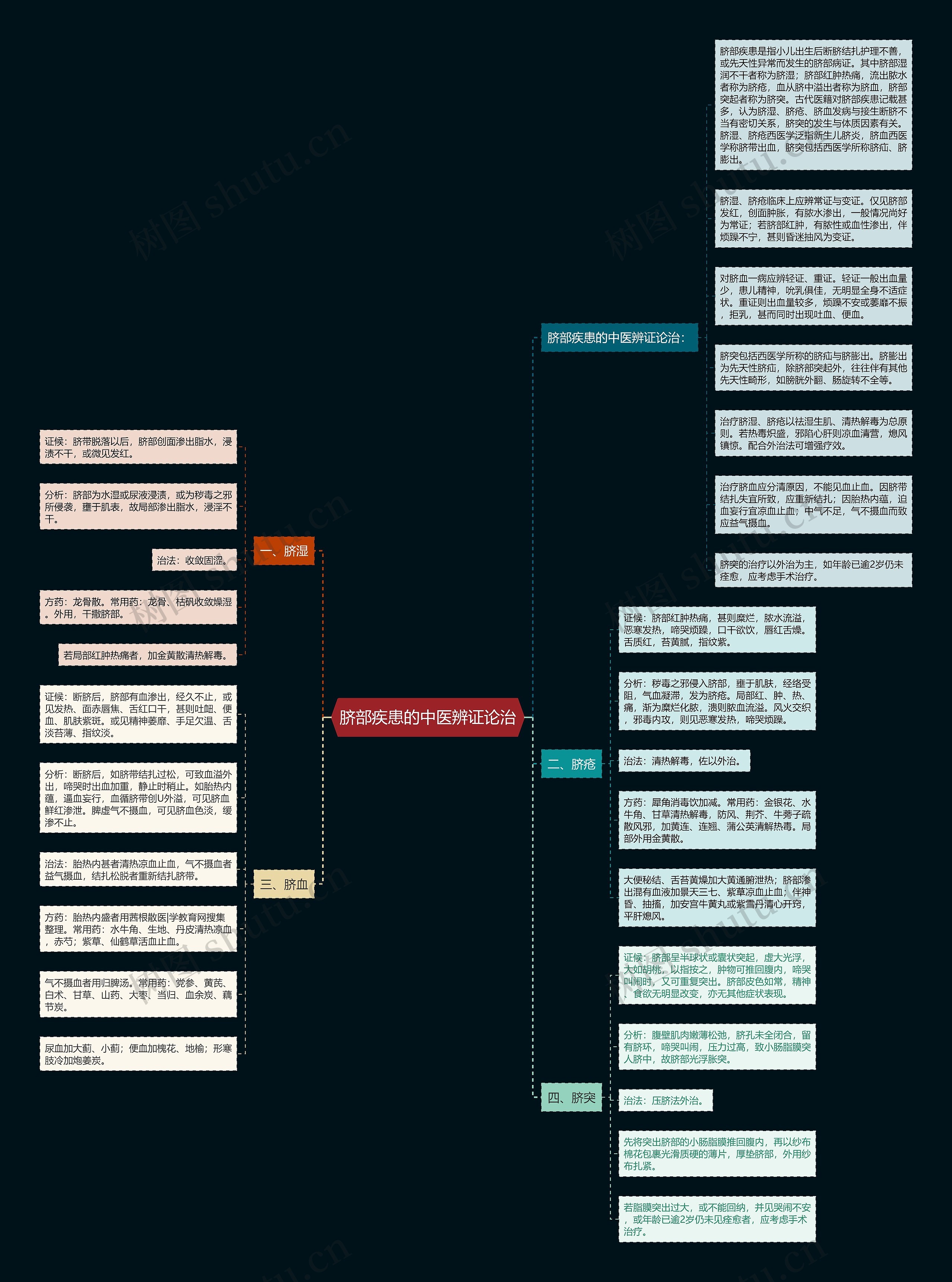 脐部疾患的中医辨证论治思维导图