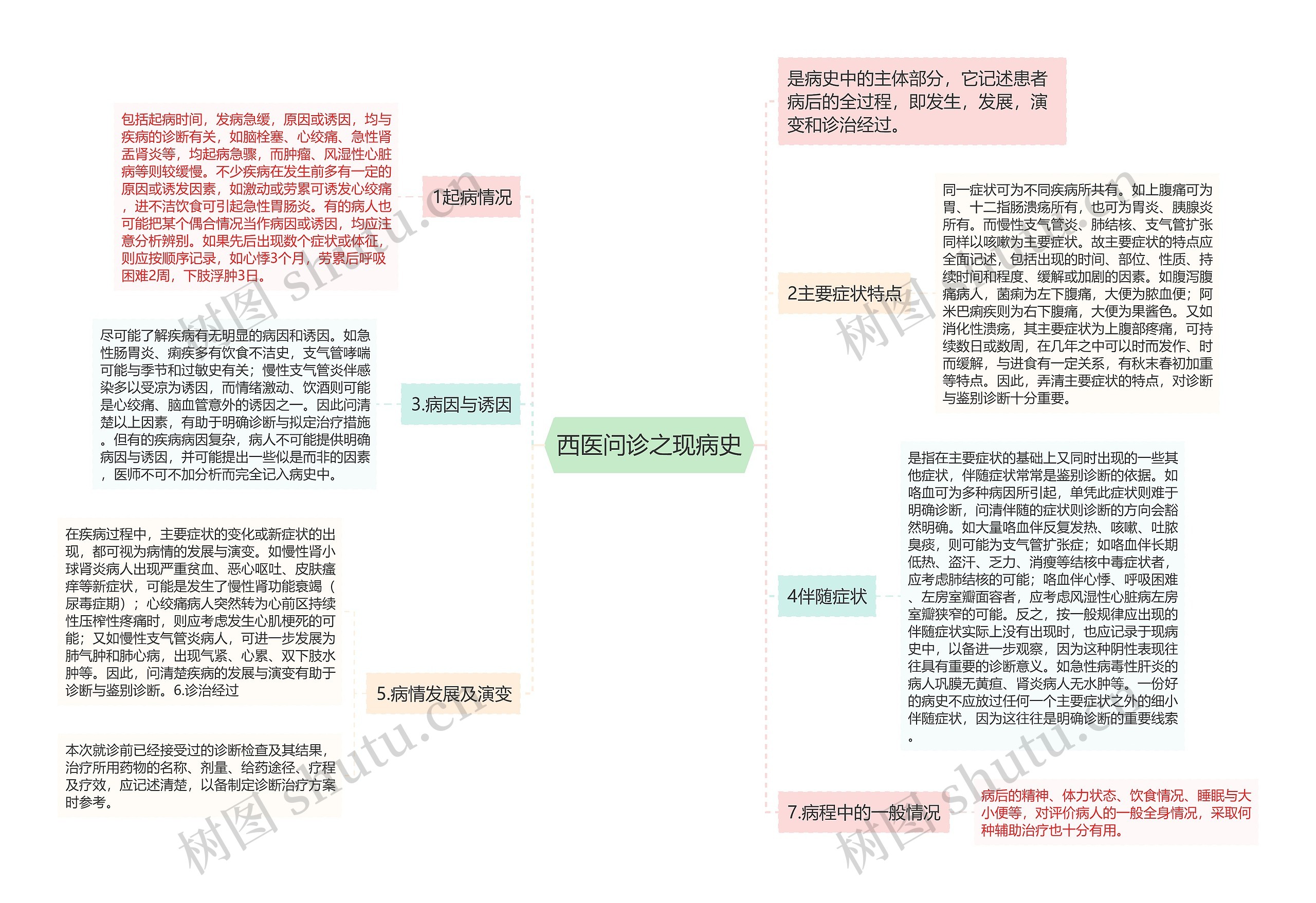 西医问诊之现病史思维导图