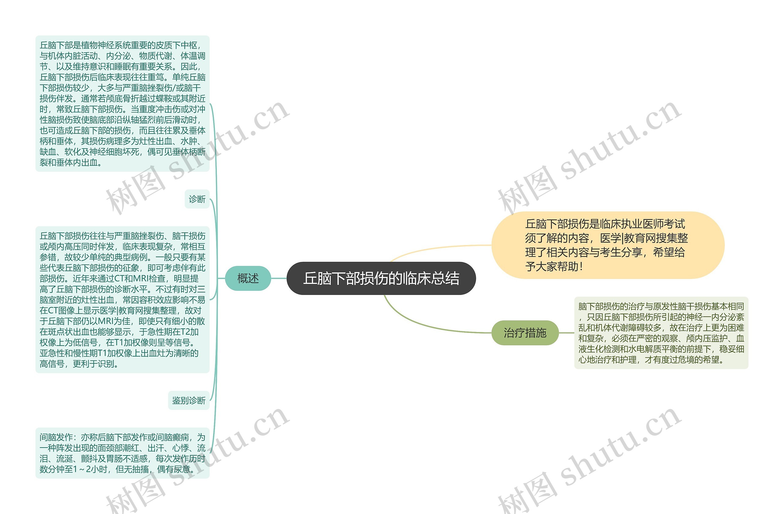 丘脑下部损伤的临床总结