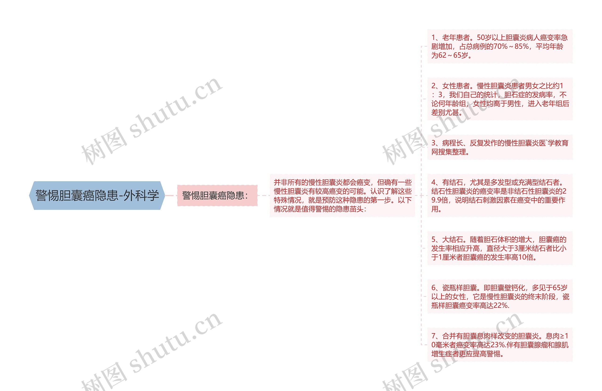 警惕胆囊癌隐患-外科学思维导图