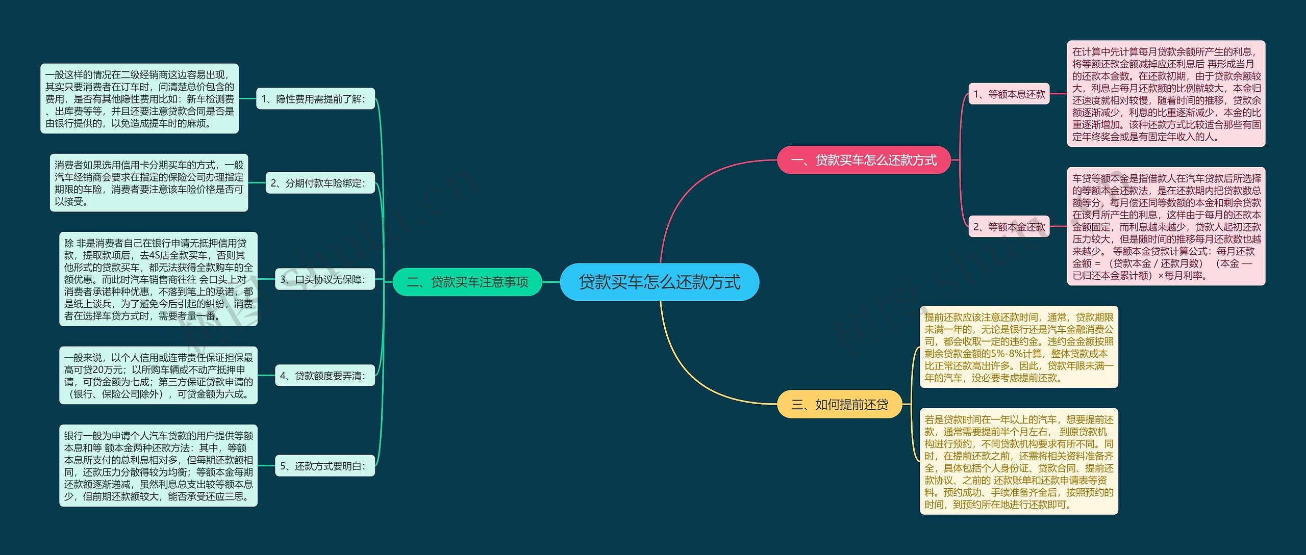 贷款买车怎么还款方式思维导图