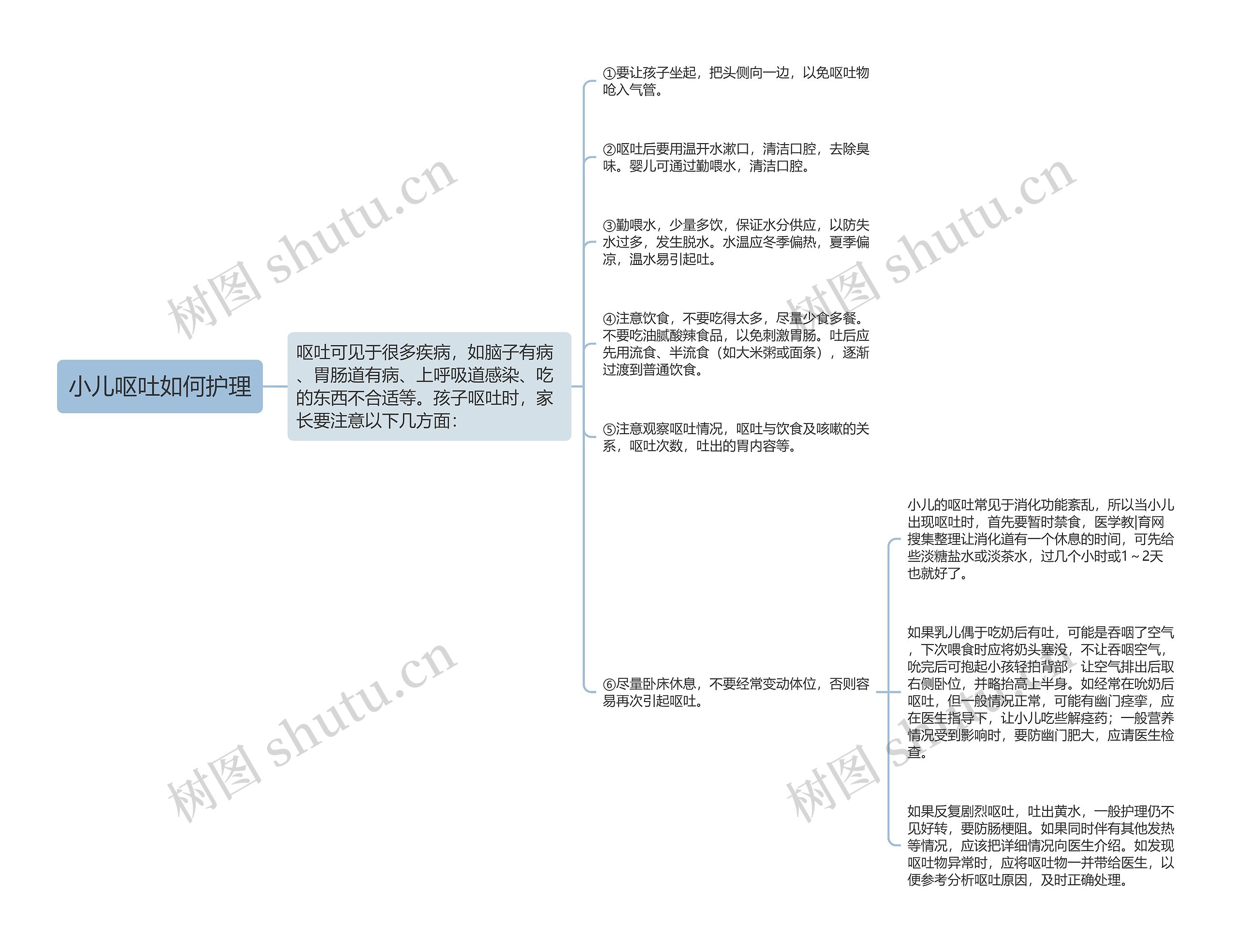 小儿呕吐如何护理思维导图