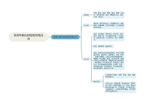 安宫牛黄丸的组成|功用|主治