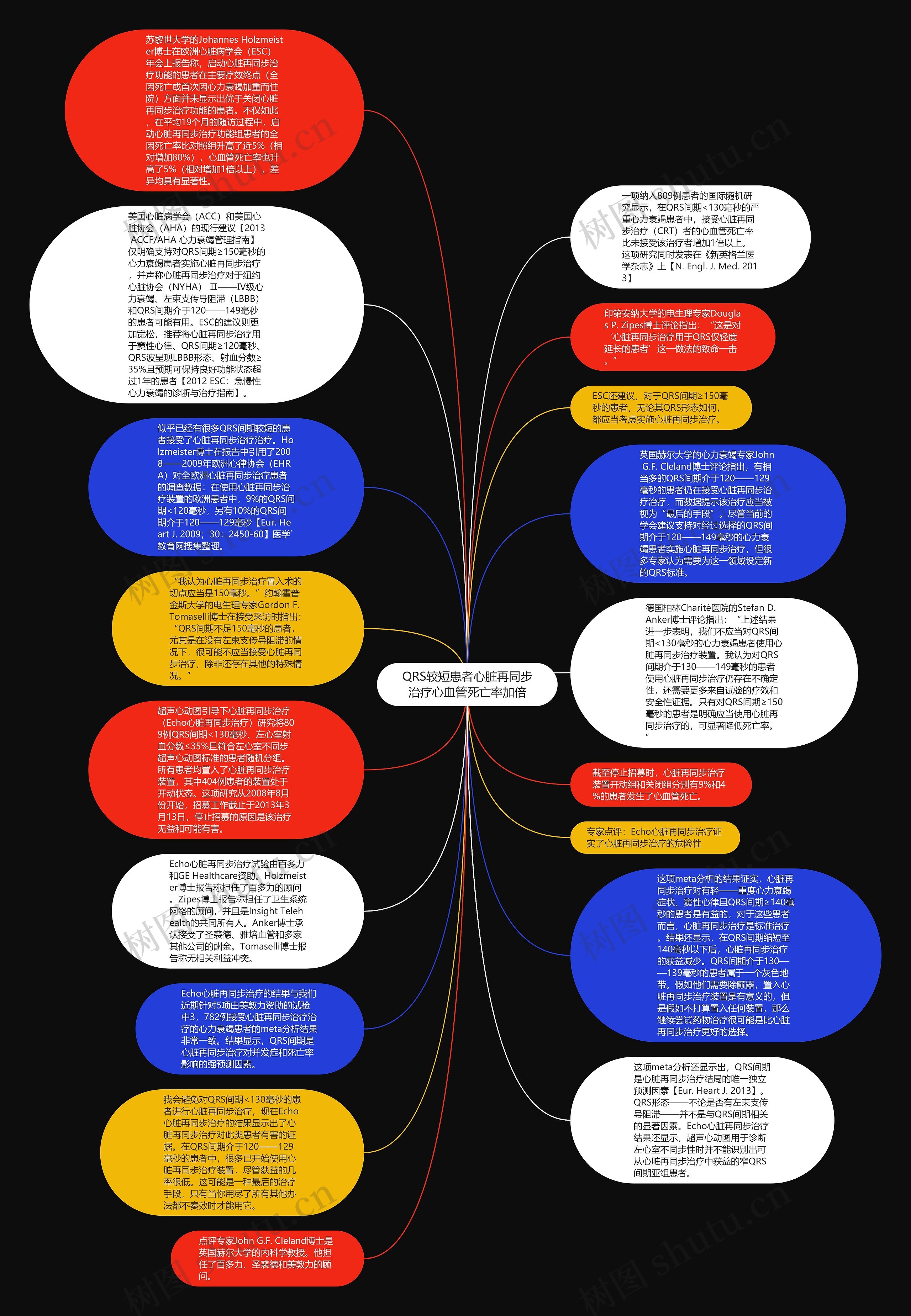 QRS较短患者心脏再同步治疗心血管死亡率加倍思维导图