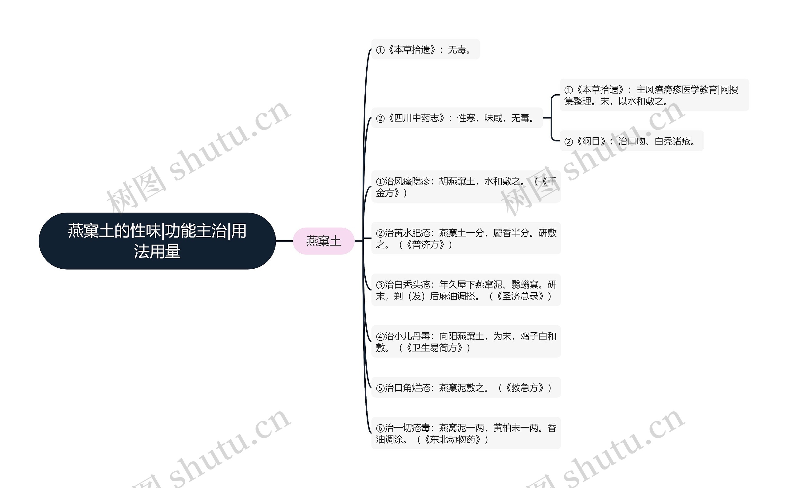 燕窠土的性味|功能主治|用法用量