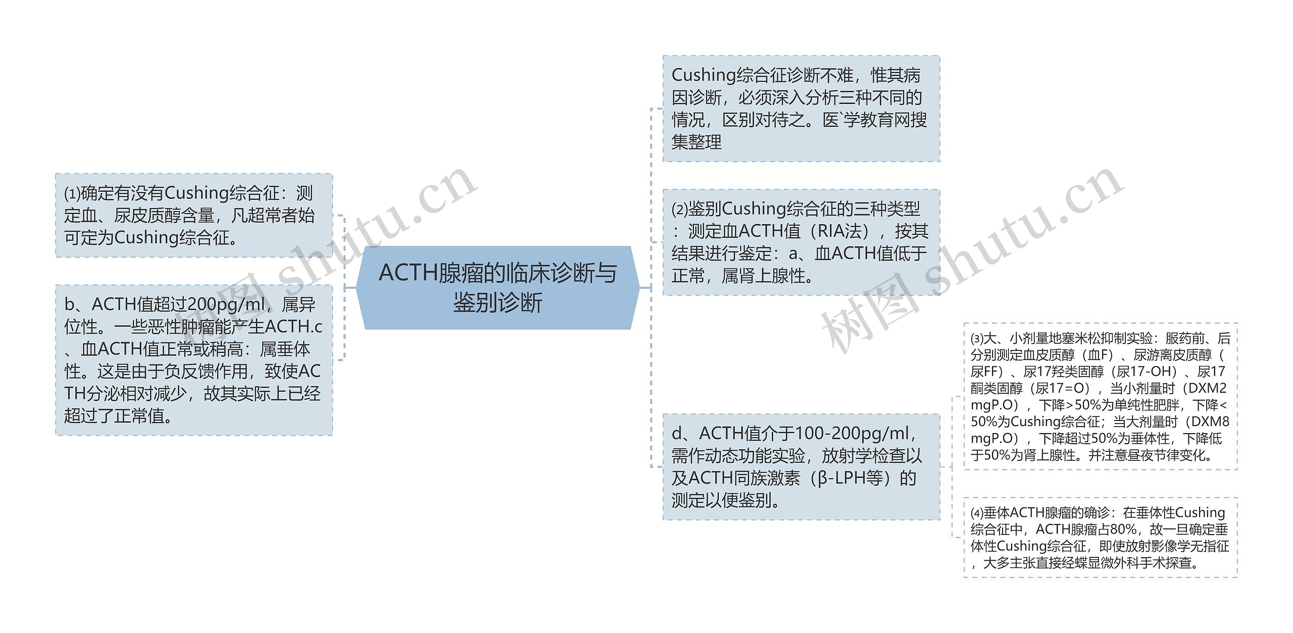 ACTH腺瘤的临床诊断与鉴别诊断思维导图