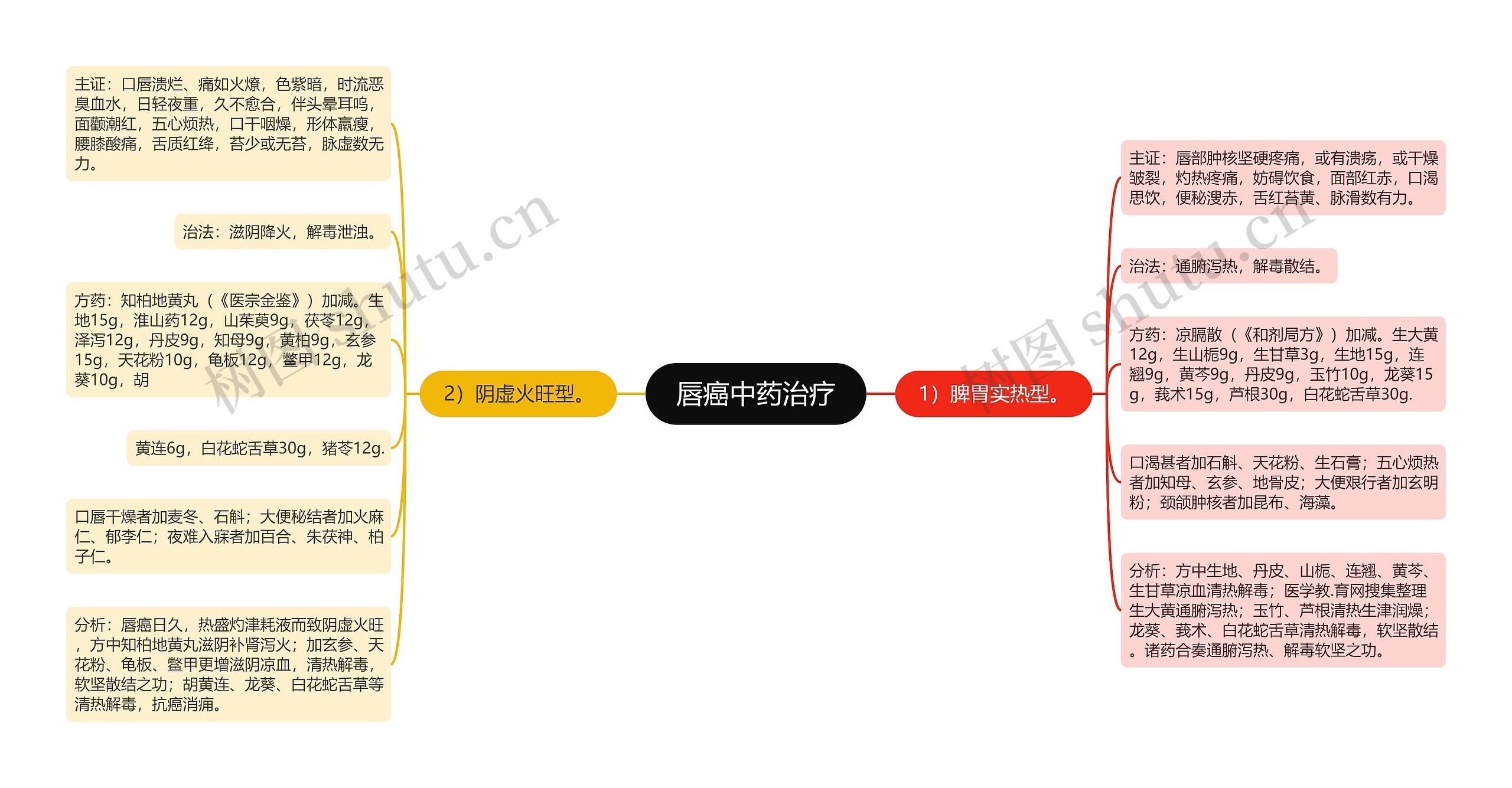 唇癌中药治疗