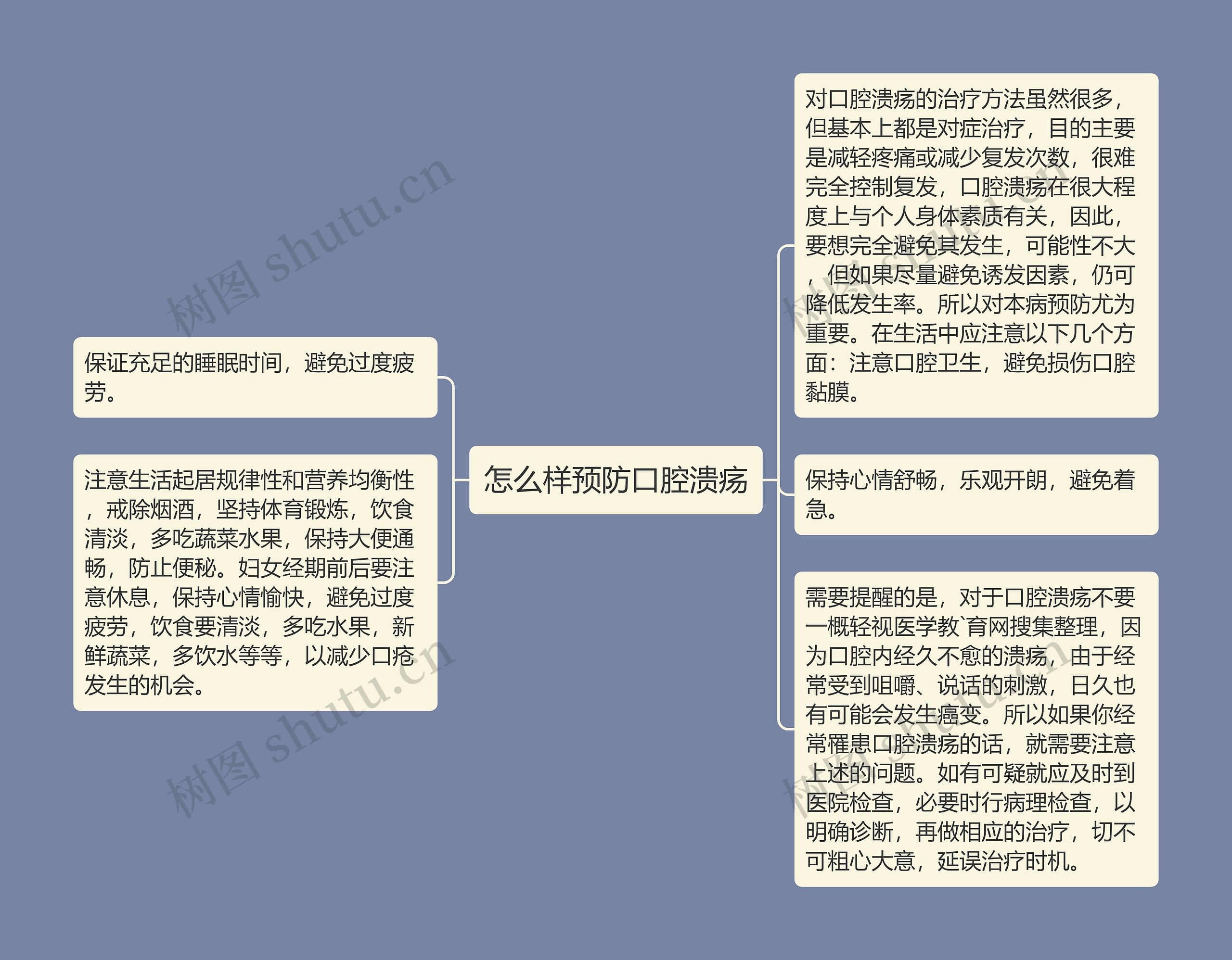 怎么样预防口腔溃疡思维导图