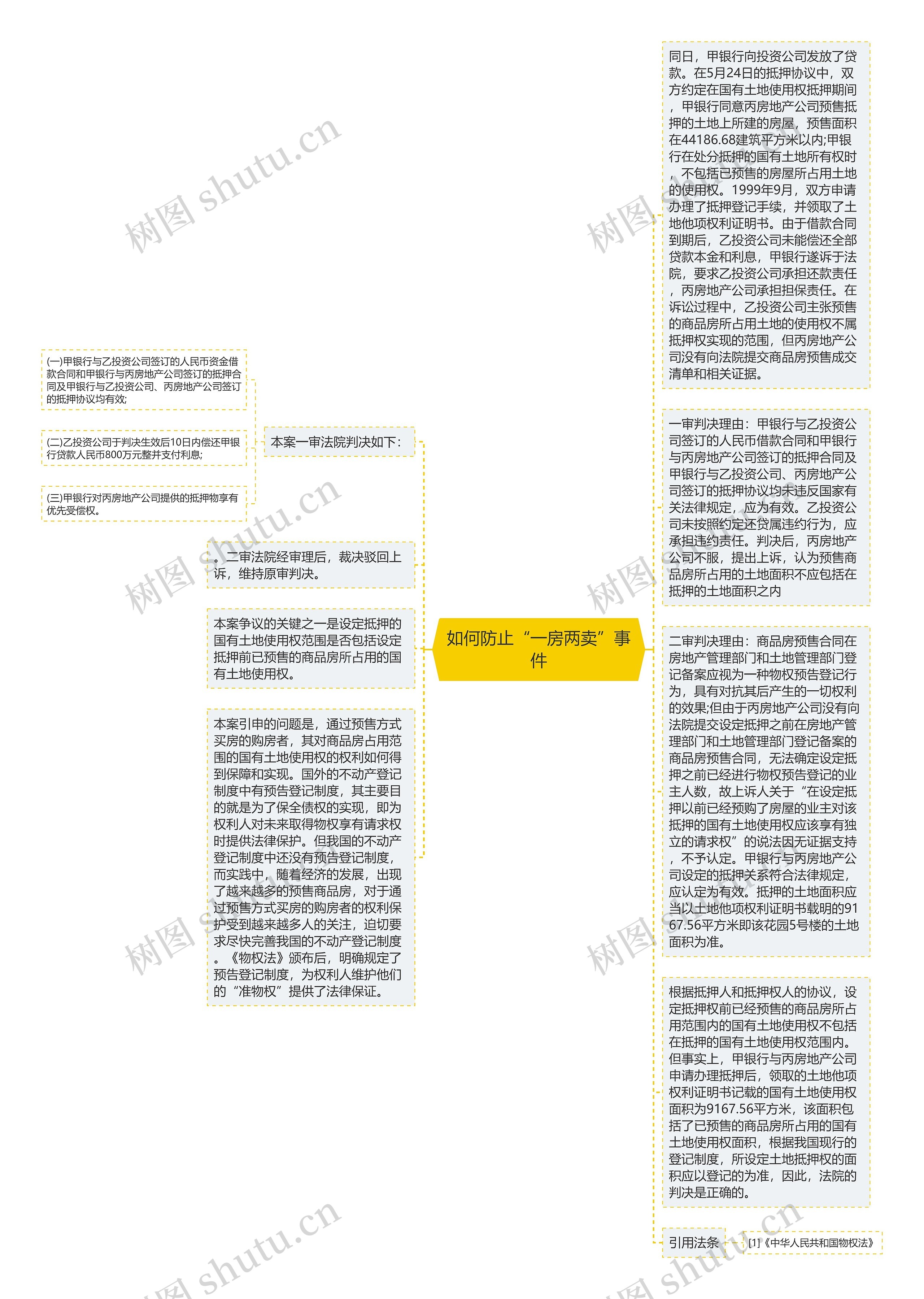 如何防止“一房两卖”事件思维导图