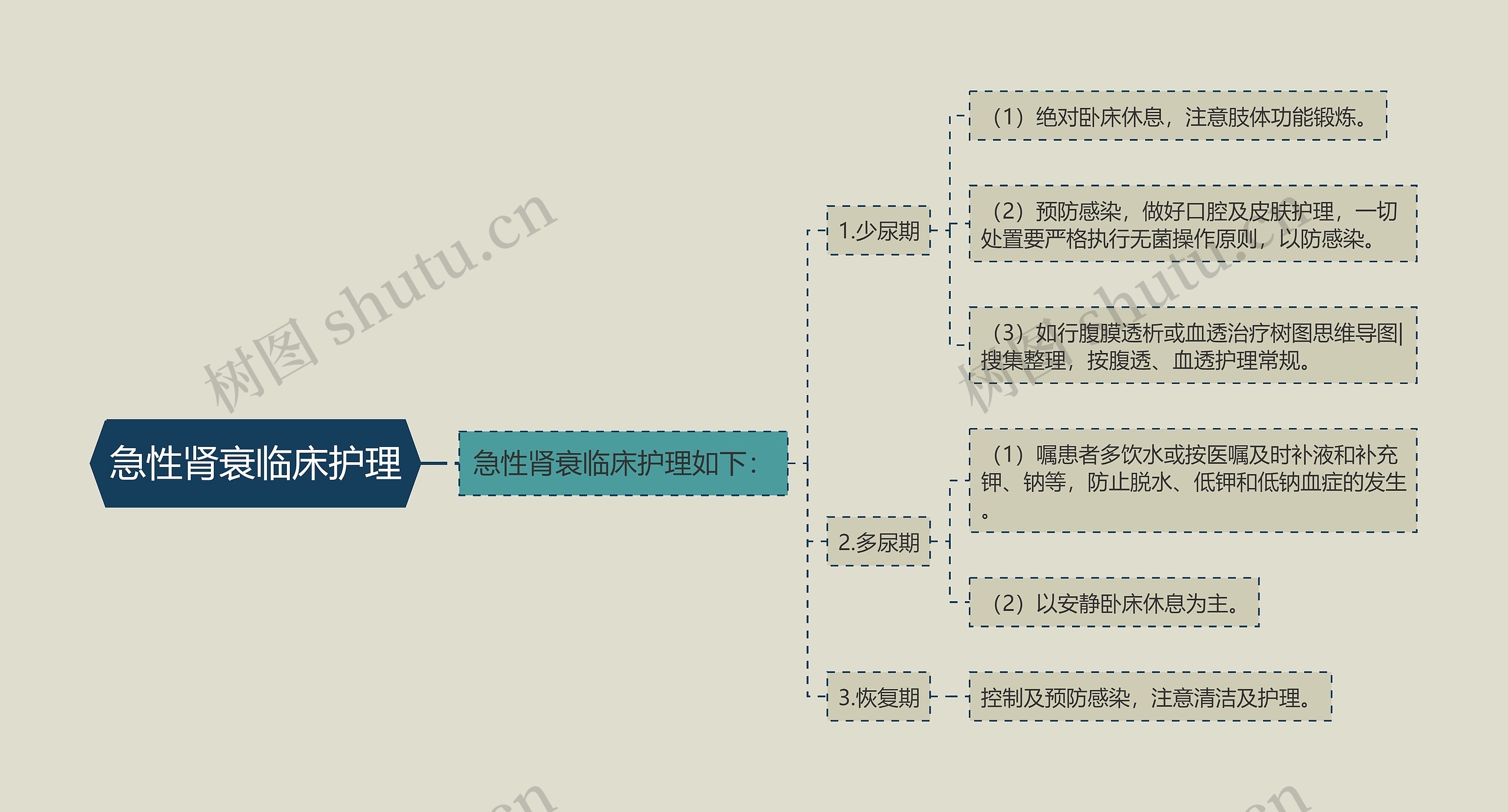 急性肾衰临床护理思维导图