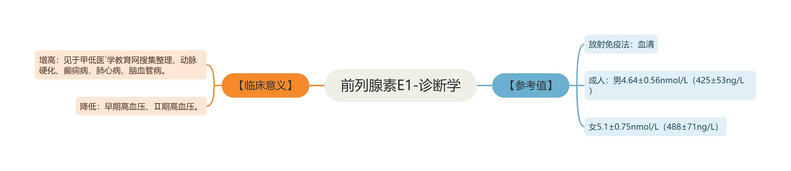 前列腺素E1-诊断学 前列腺素E1-诊断学