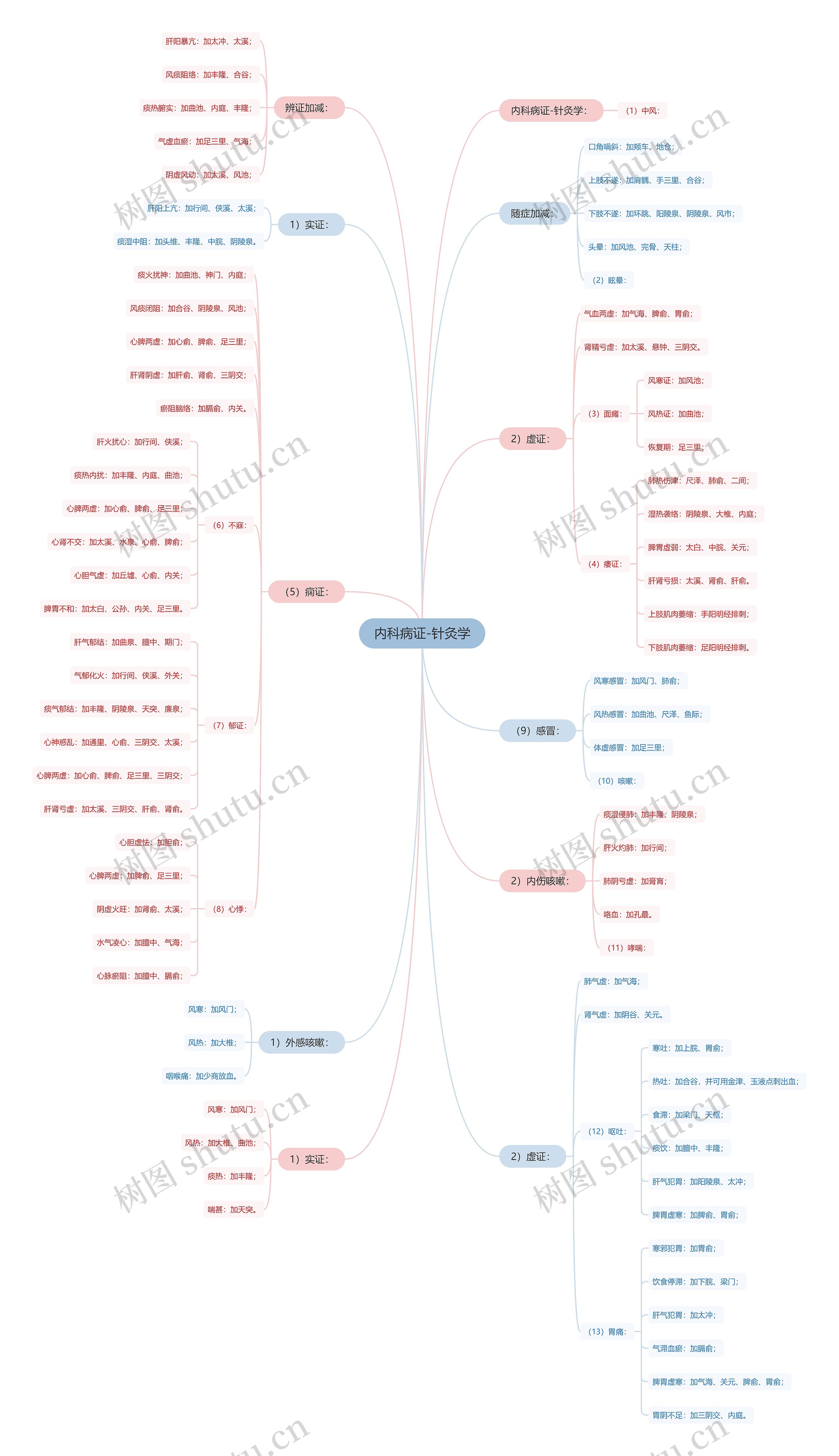 内科病证-针灸学 内科病证-针灸学