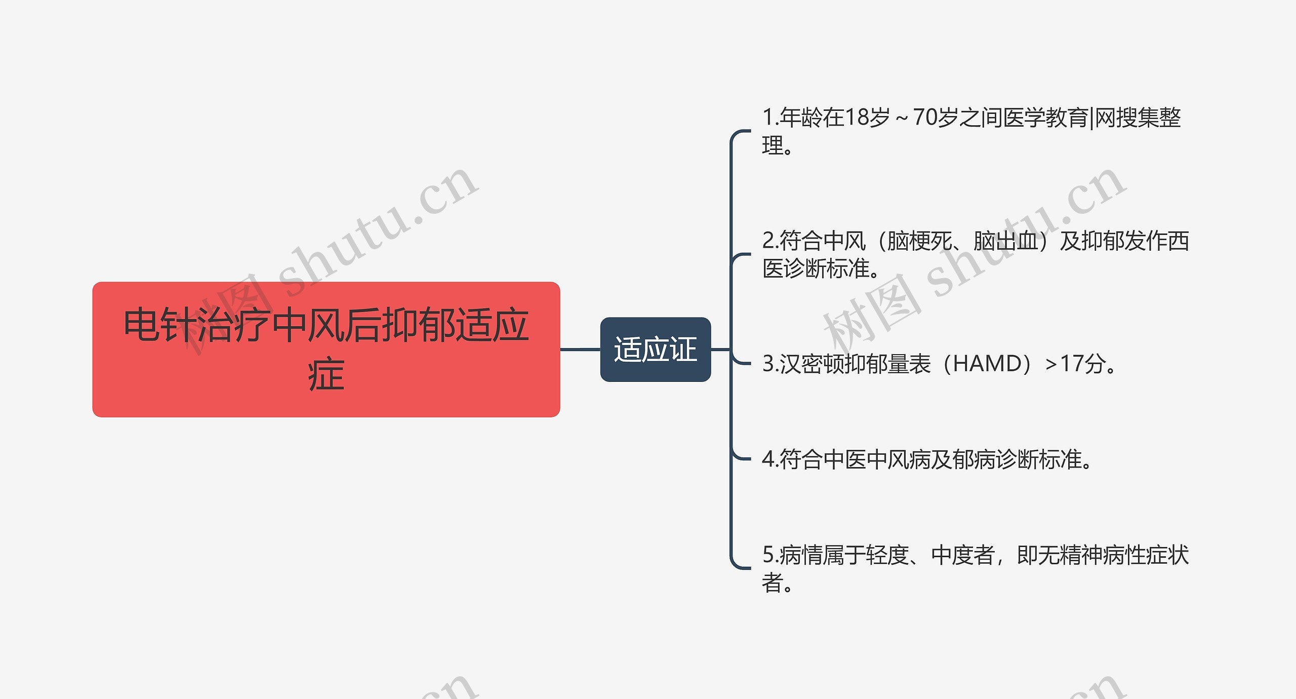 电针治疗中风后抑郁适应症思维导图