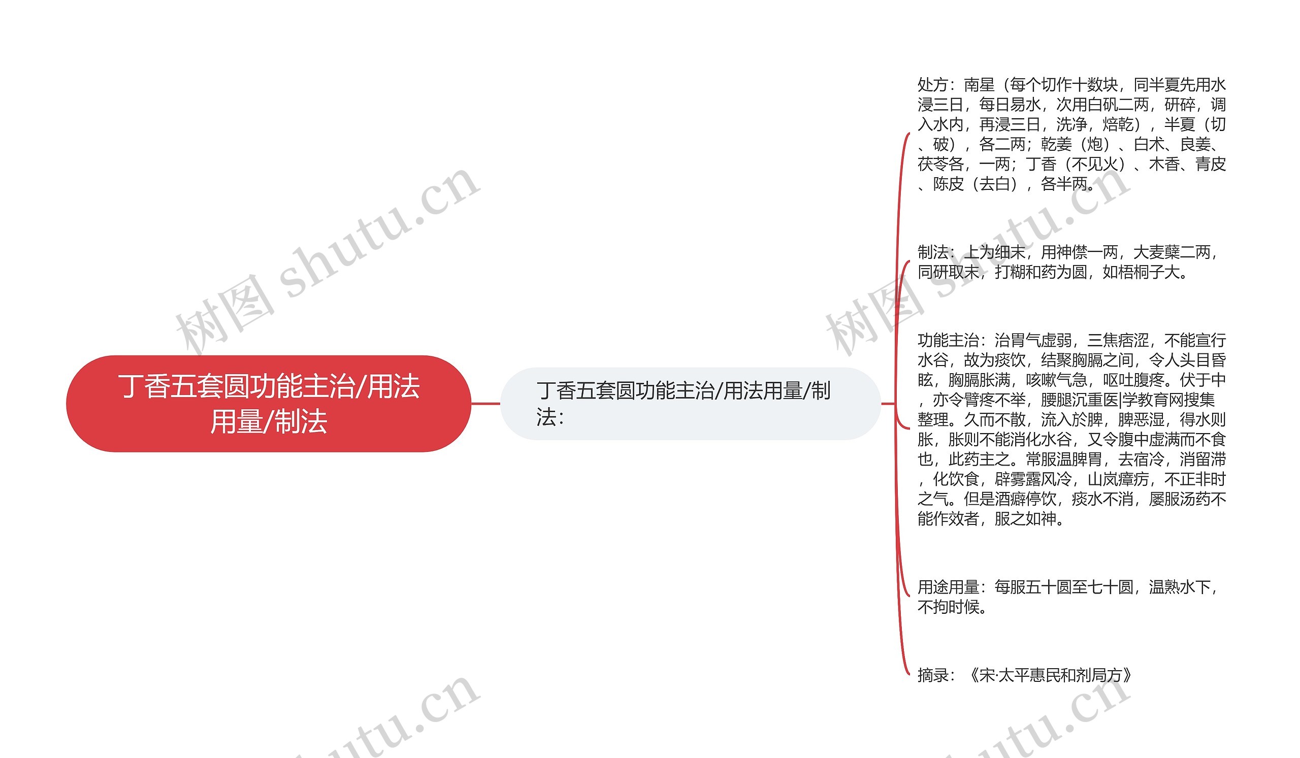 丁香五套圆功能主治/用法用量/制法思维导图
