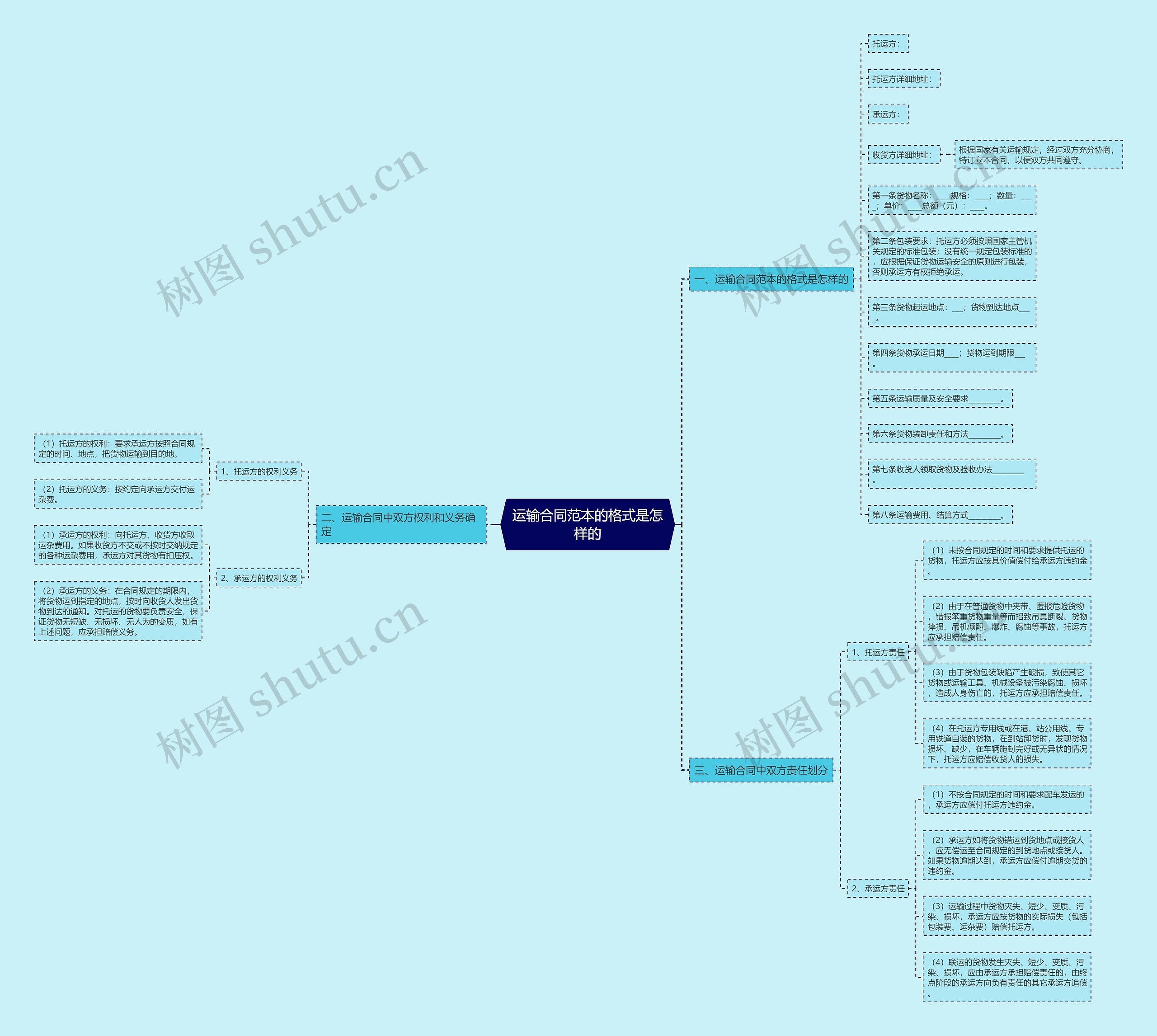 运输合同范本的格式是怎样的思维导图