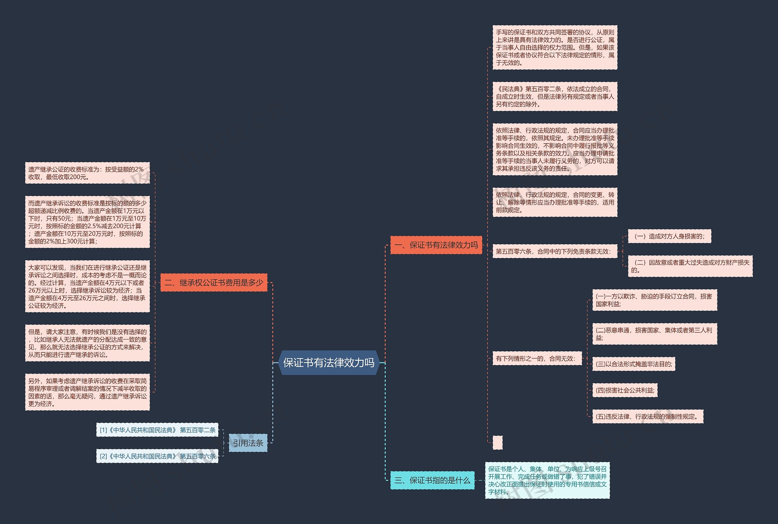 保证书有法律效力吗思维导图