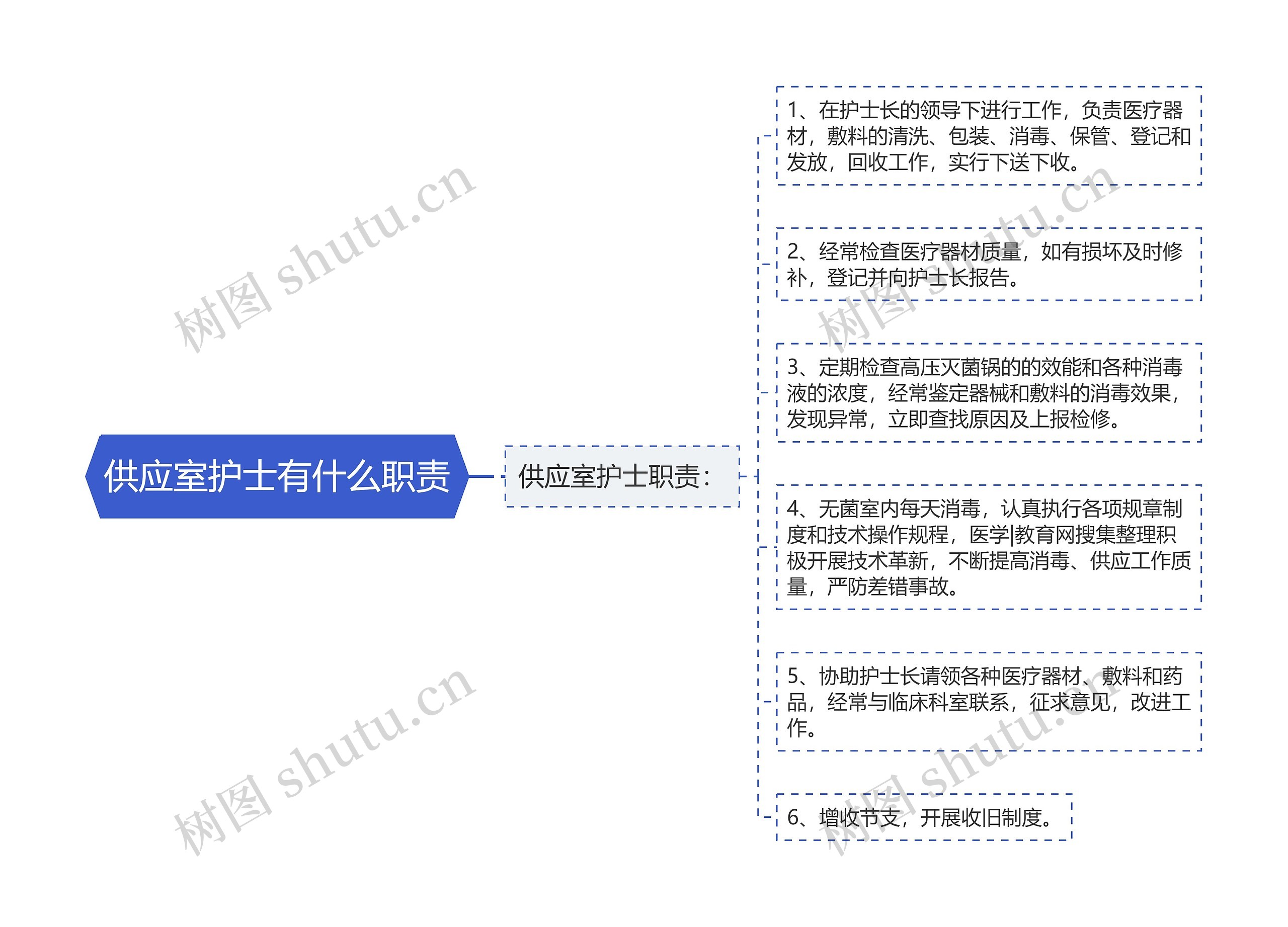 供应室护士有什么职责思维导图