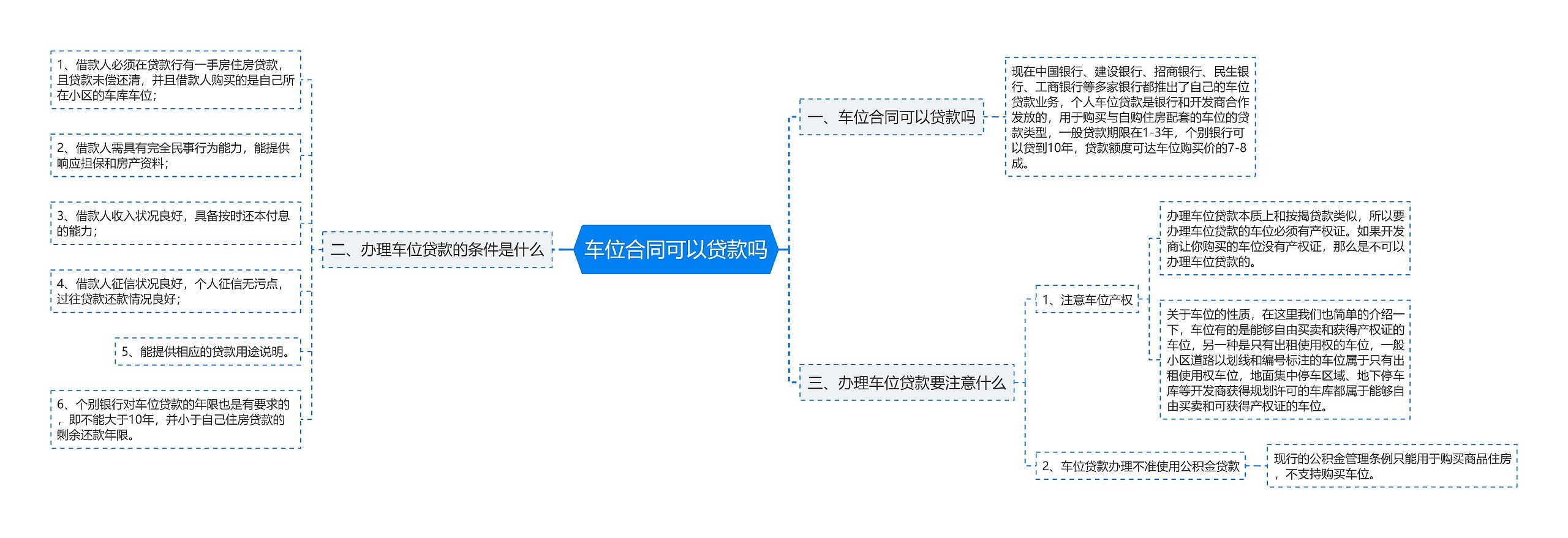 车位合同可以贷款吗思维导图