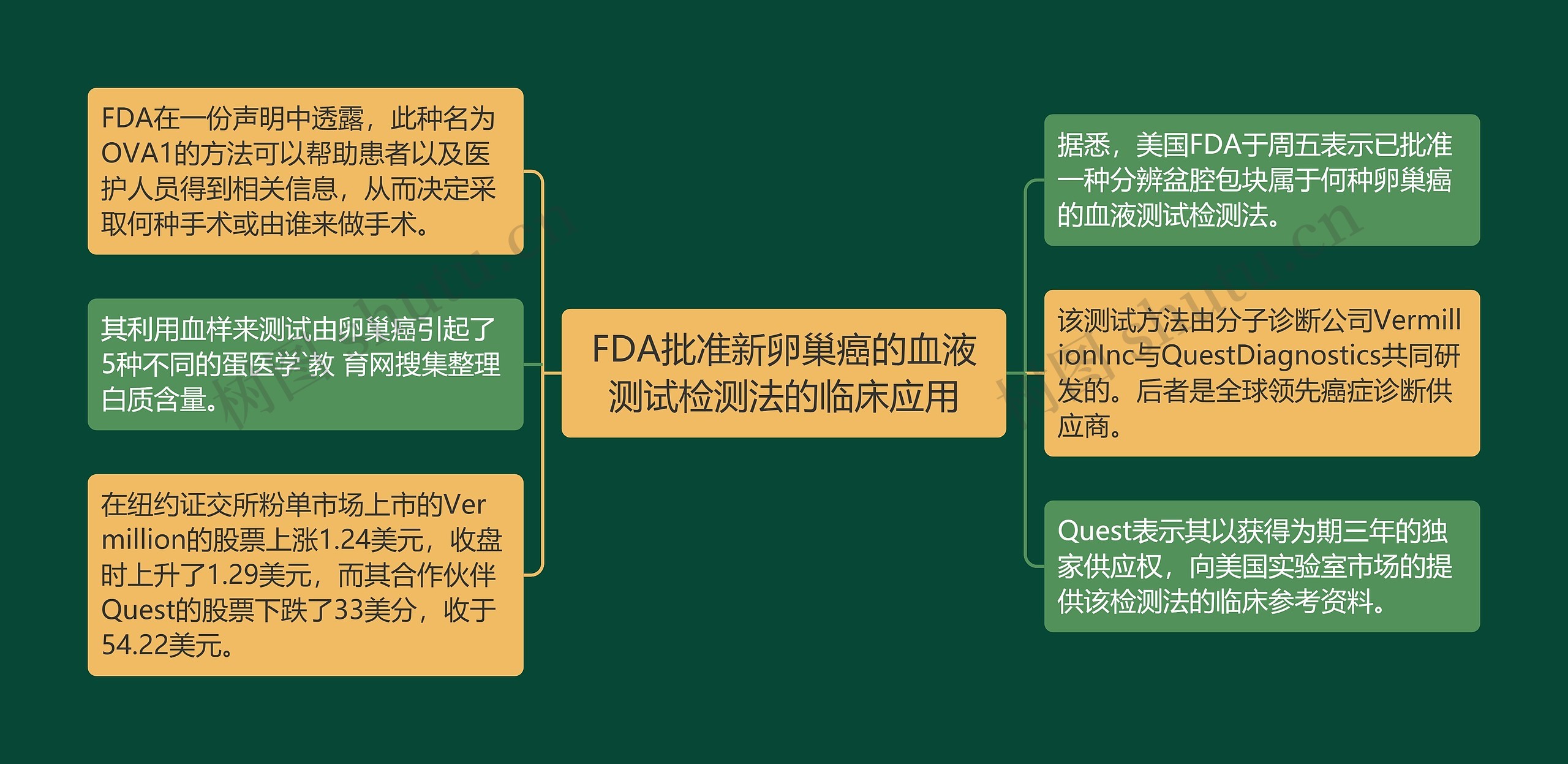 FDA批准新卵巢癌的血液测试检测法的临床应用思维导图