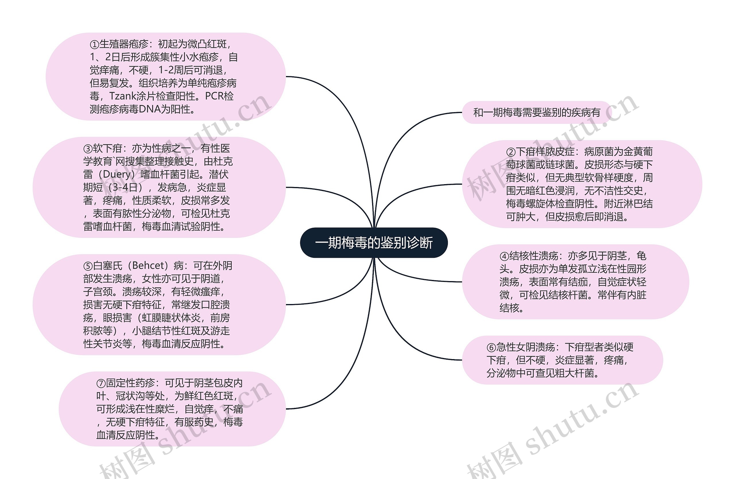 一期梅毒的鉴别诊断思维导图