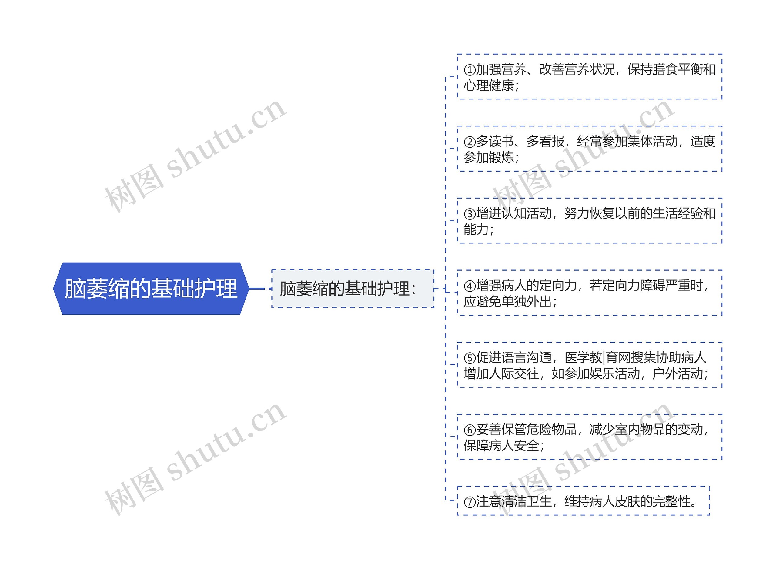 脑萎缩的基础护理思维导图