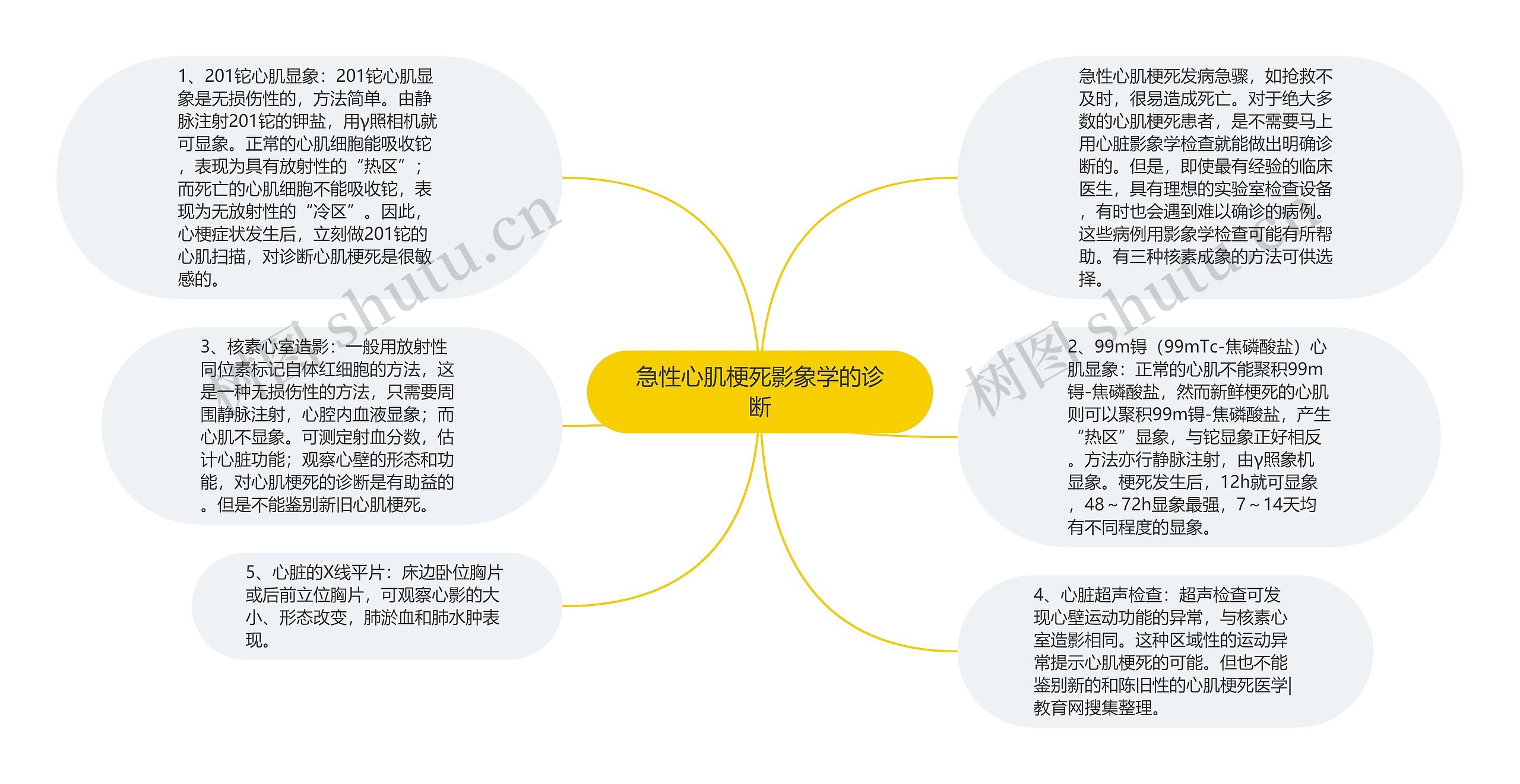 急性心肌梗死影象学的诊断