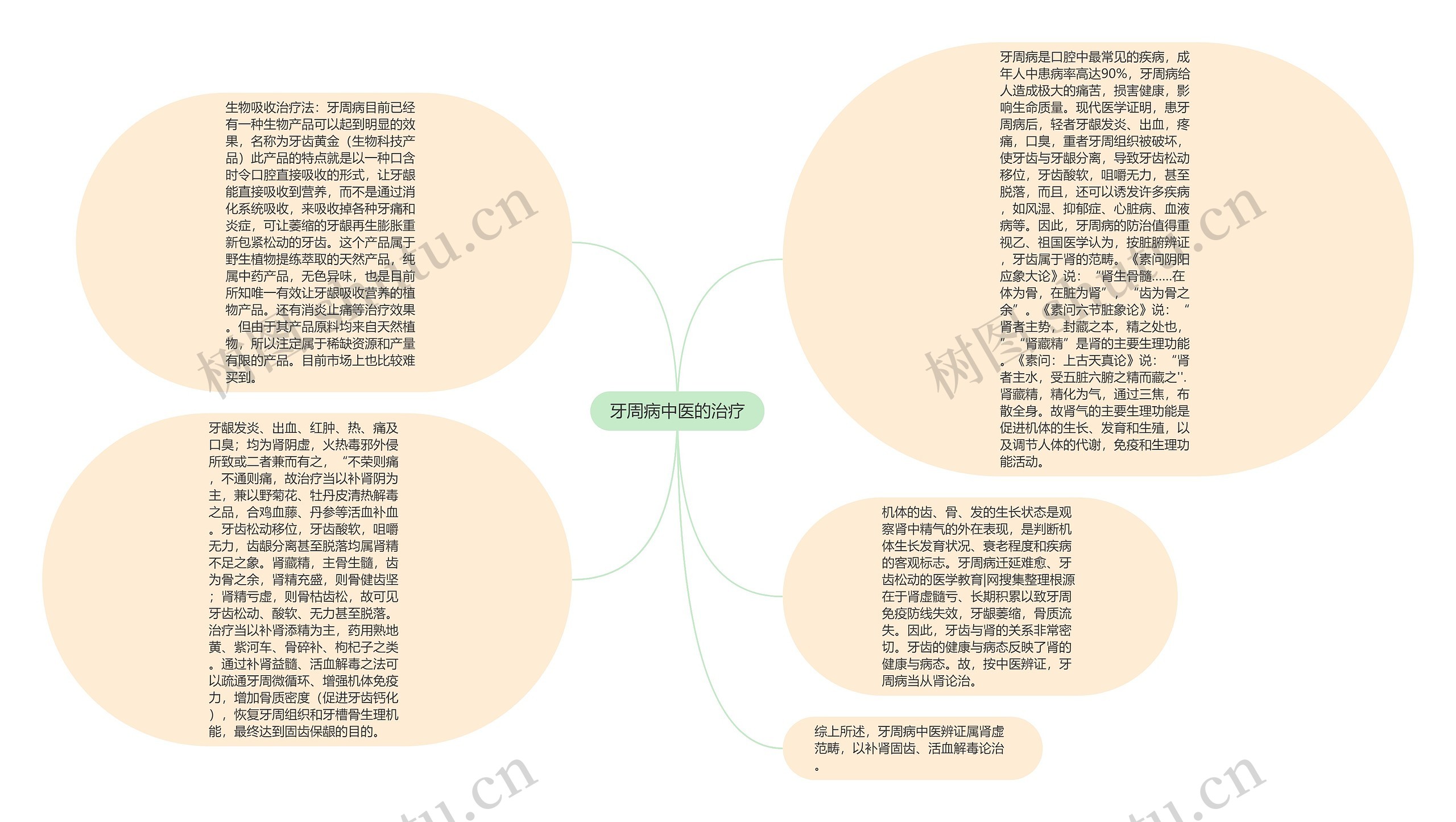 牙周病中医的治疗思维导图