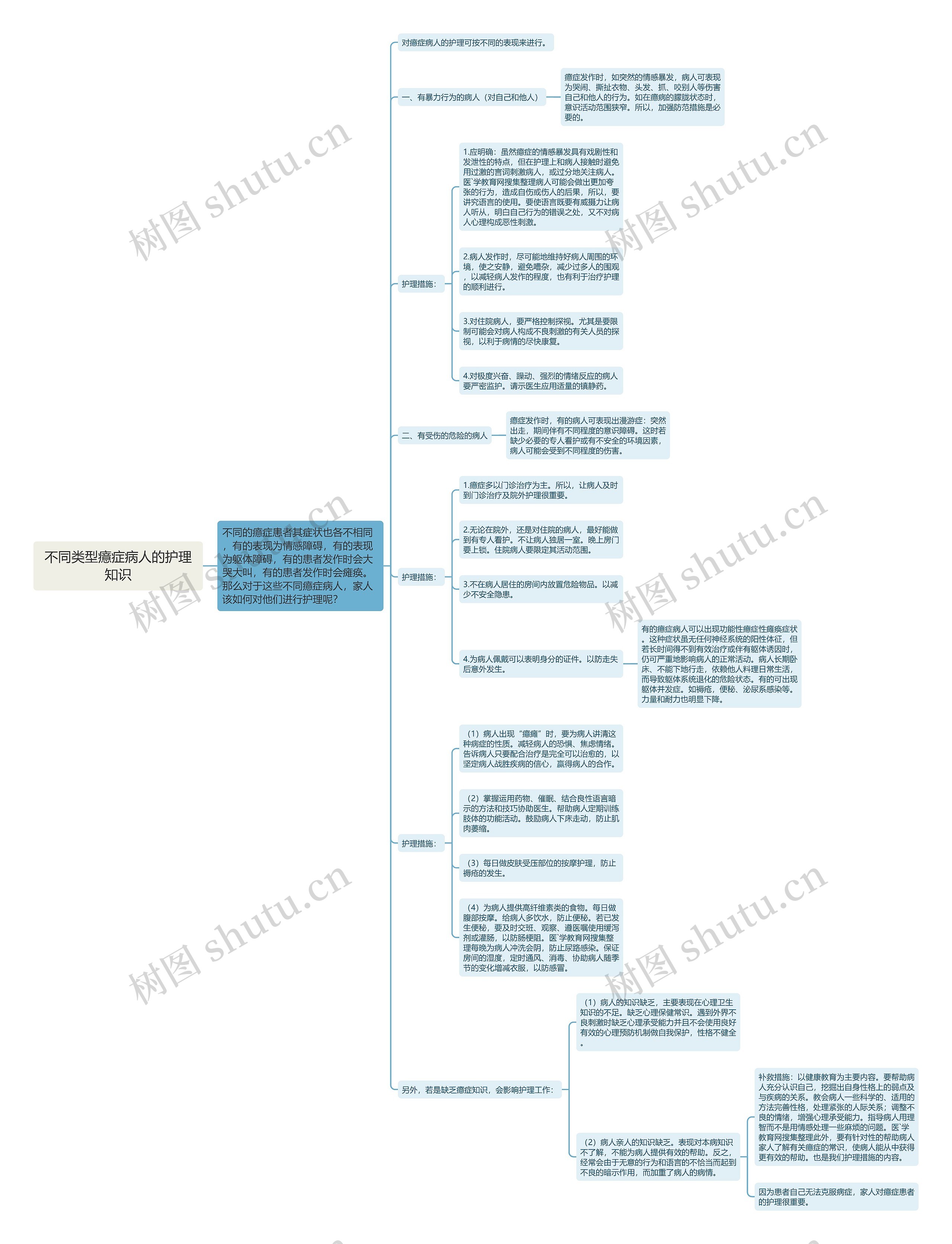 不同类型癔症病人的护理知识思维导图