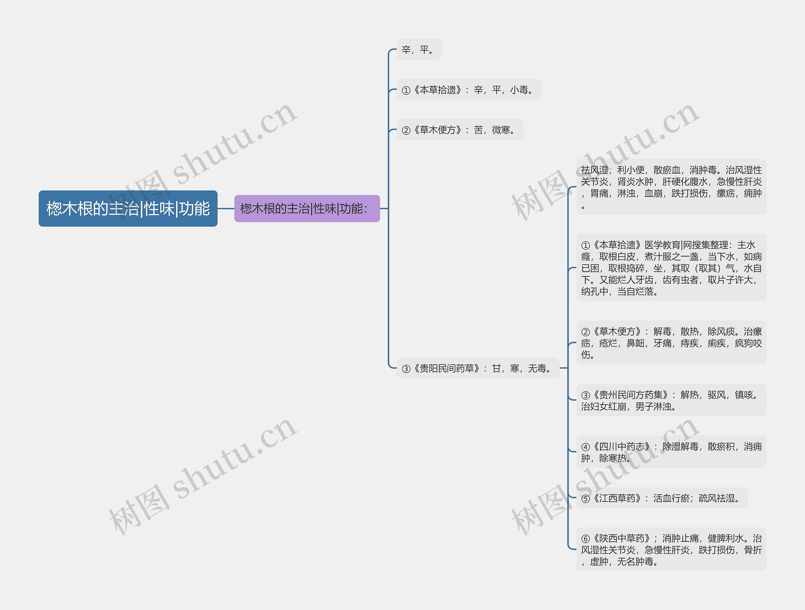 楤木根的主治|性味|功能思维导图