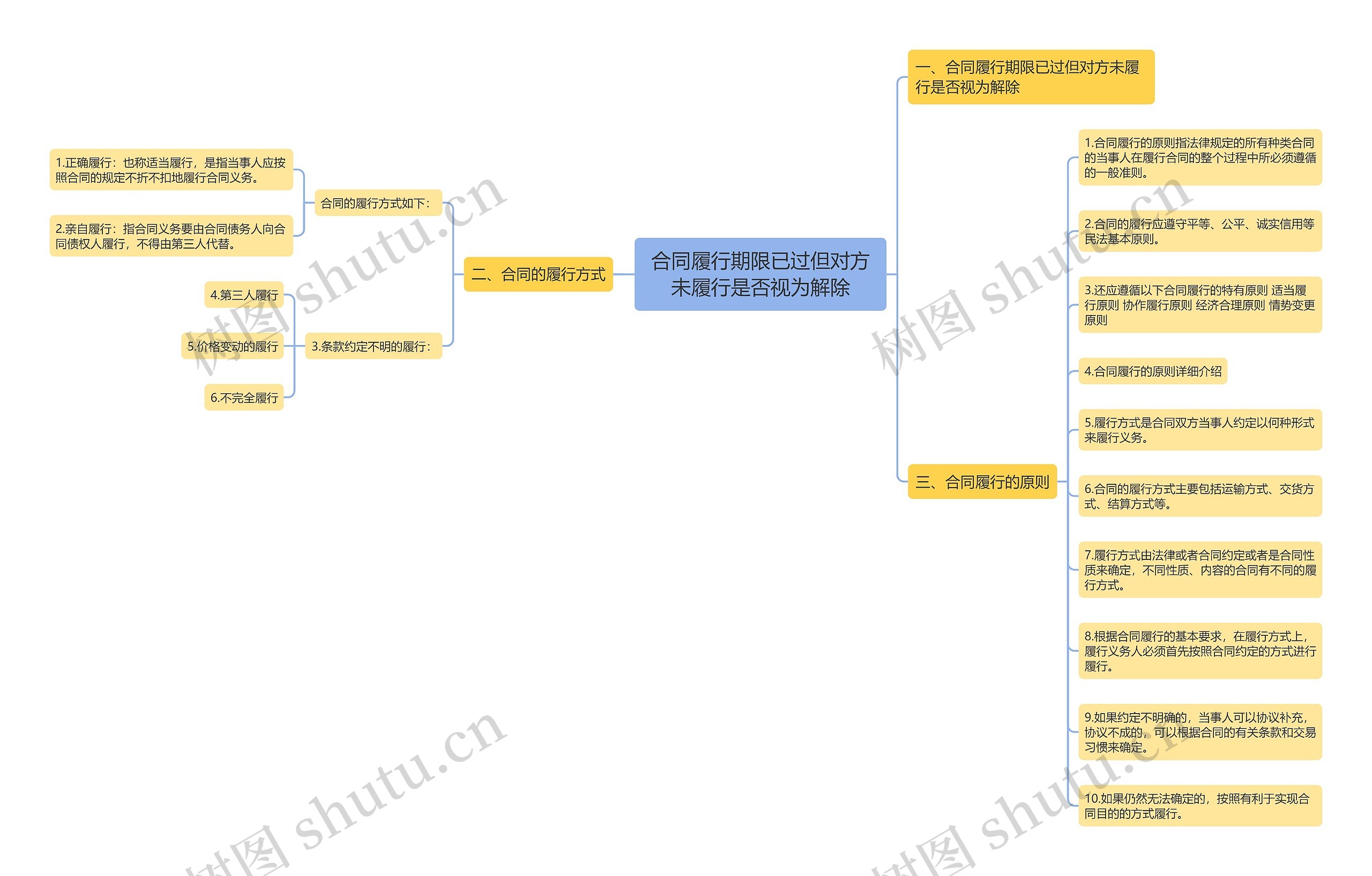 合同履行期限已过但对方未履行是否视为解除