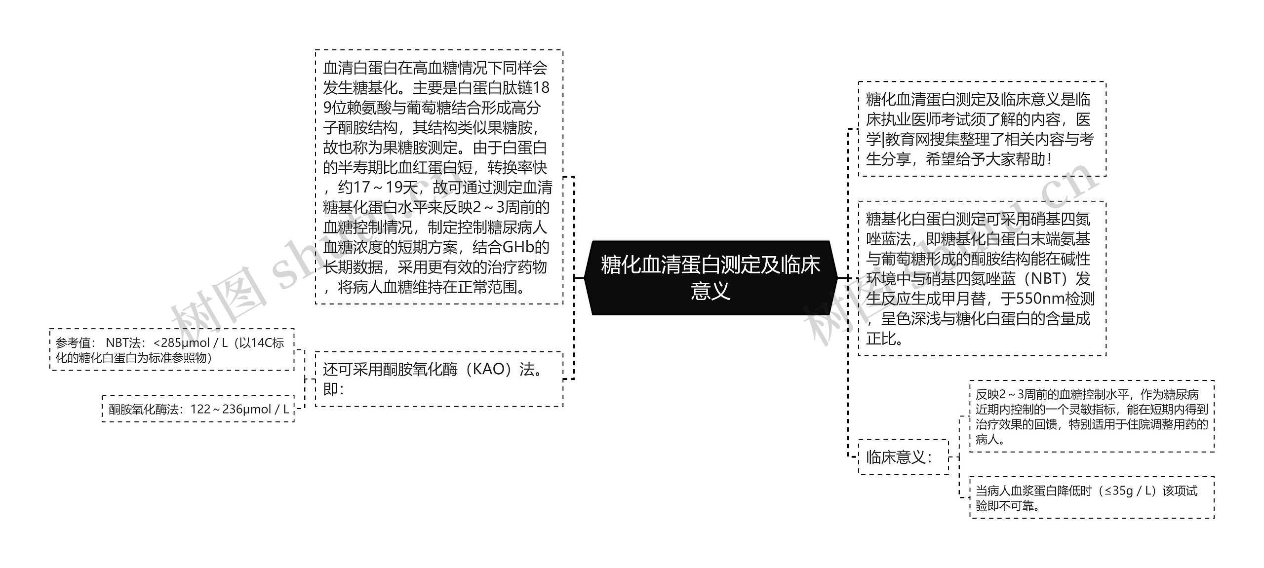 糖化血清蛋白测定及临床意义思维导图