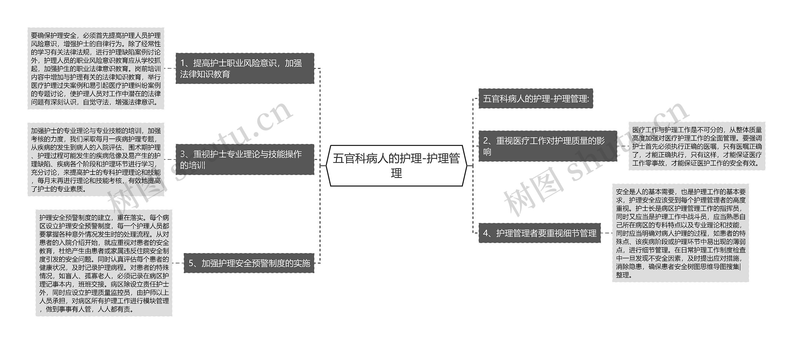 五官科病人的护理-护理管理思维导图