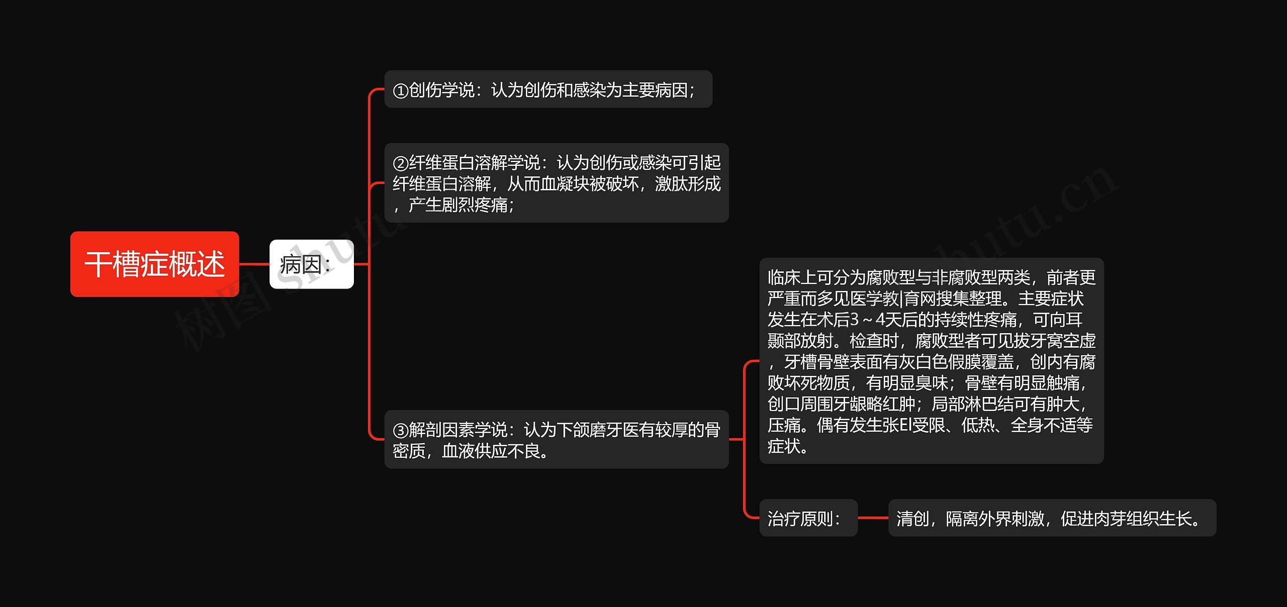 干槽症概述 干槽症概述