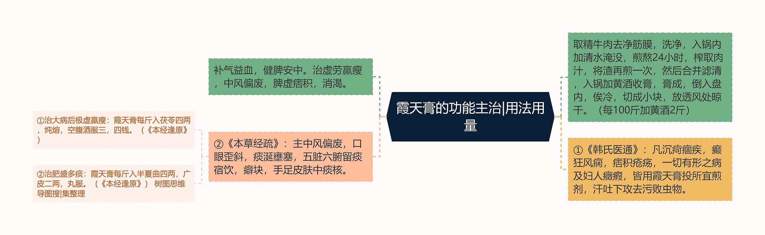 霞天膏的功能主治|用法用量