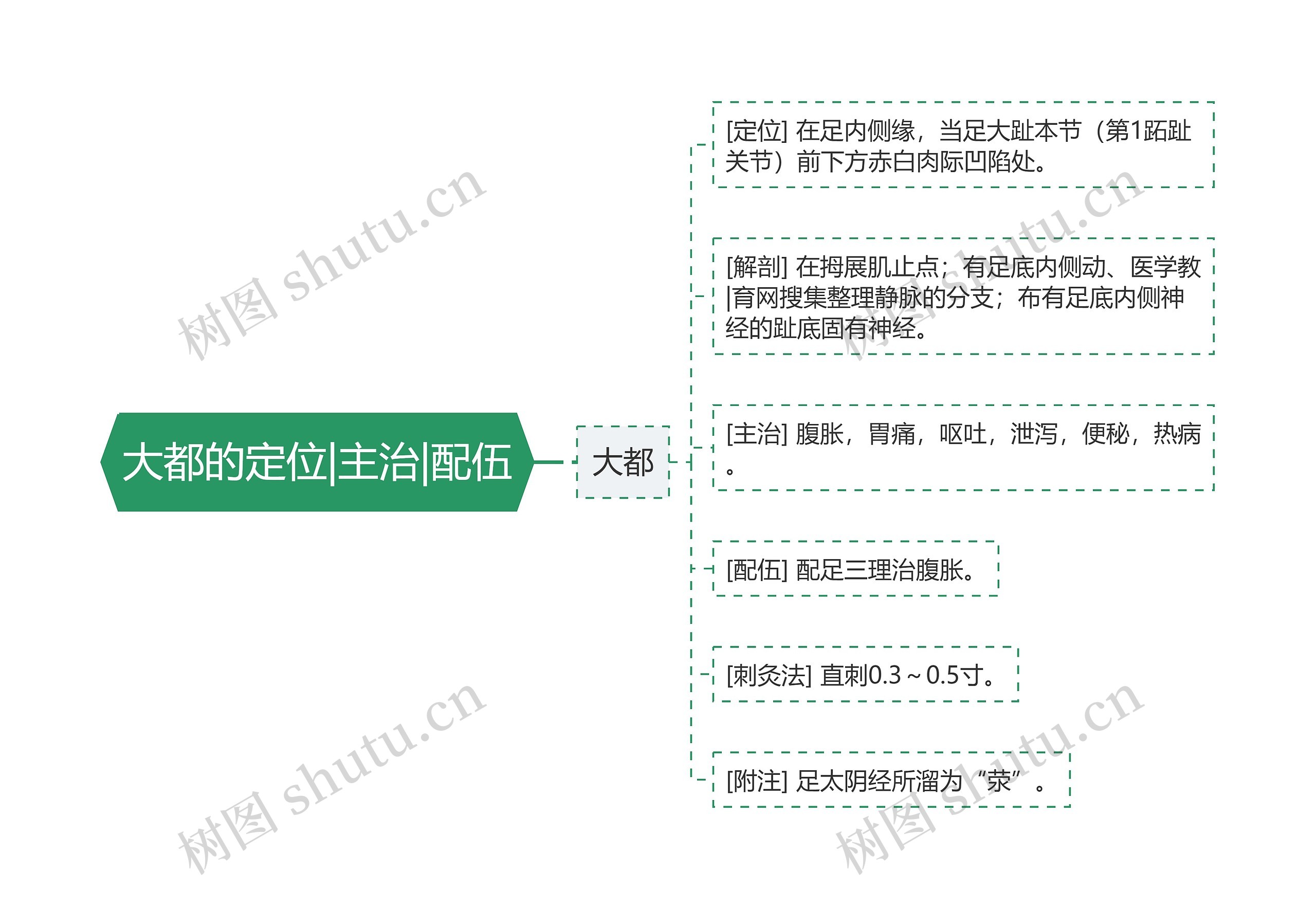 大都的定位|主治|配伍 大都的定位|主治|配伍