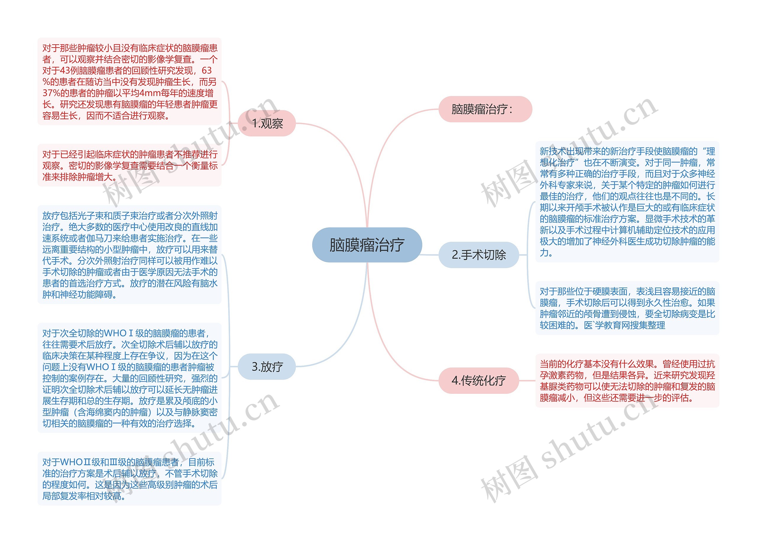 脑膜瘤治疗思维导图