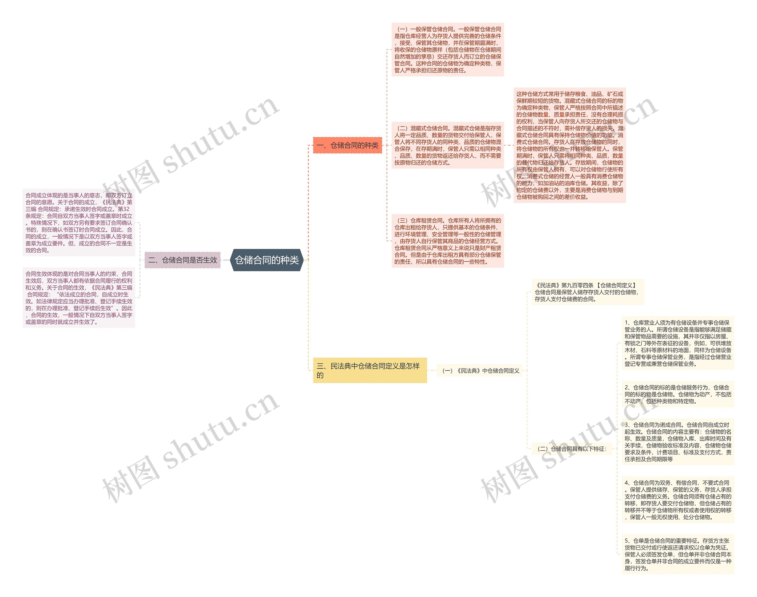 仓储合同的种类思维导图
