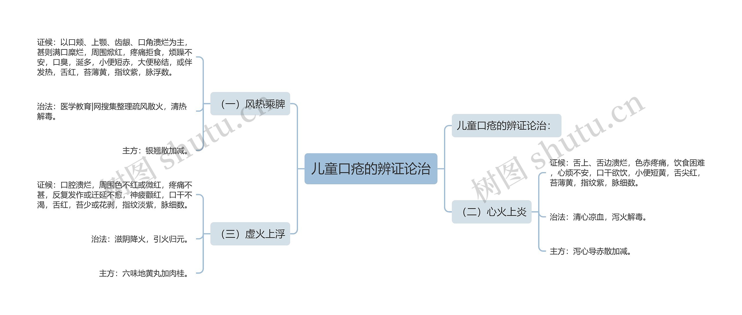 儿童口疮的辨证论治思维导图