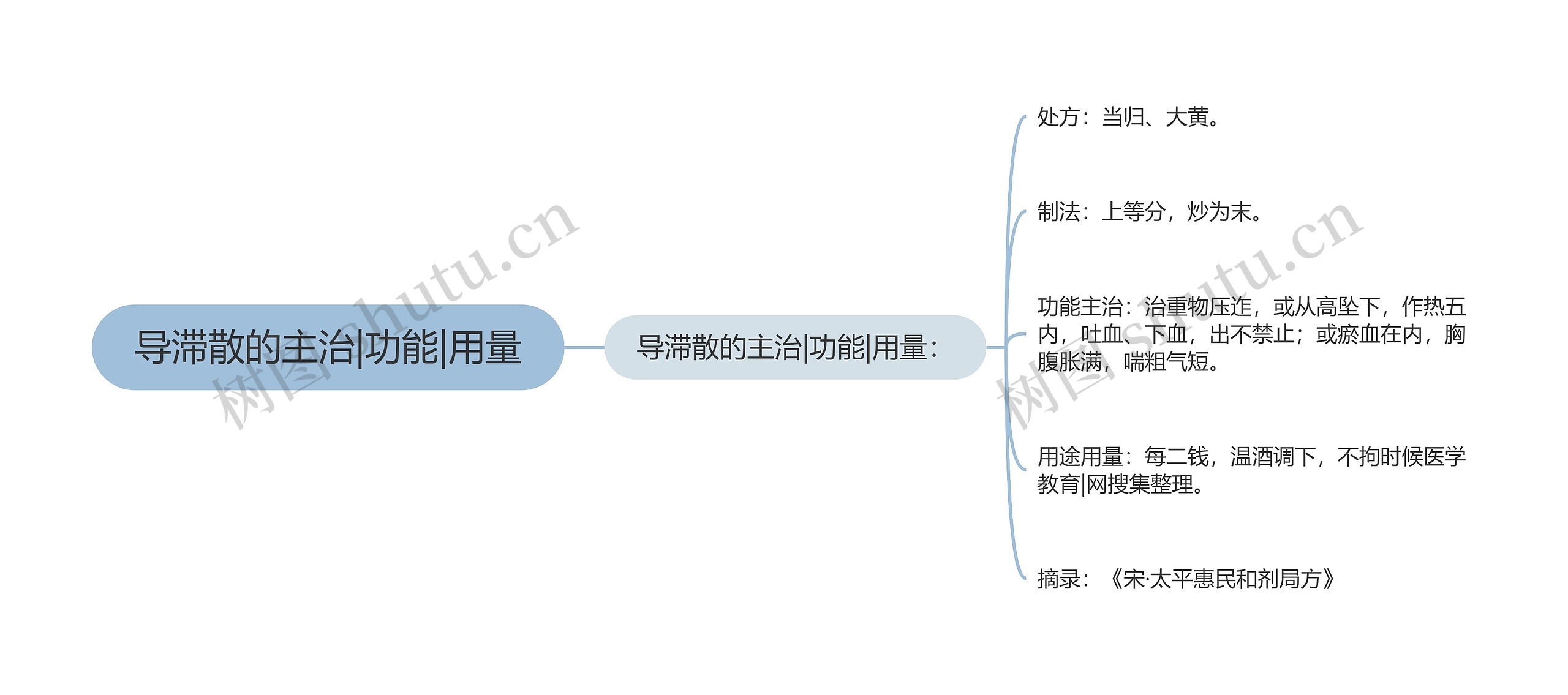 导滞散的主治|功能|用量思维导图