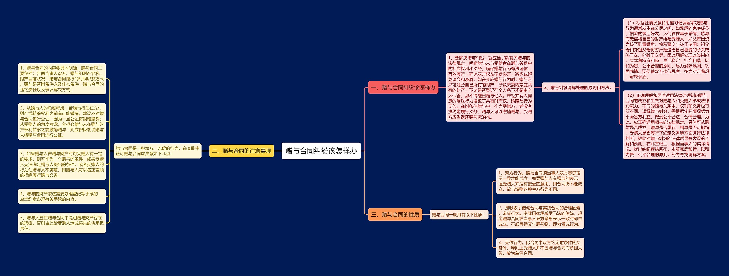 赠与合同纠纷该怎样办思维导图