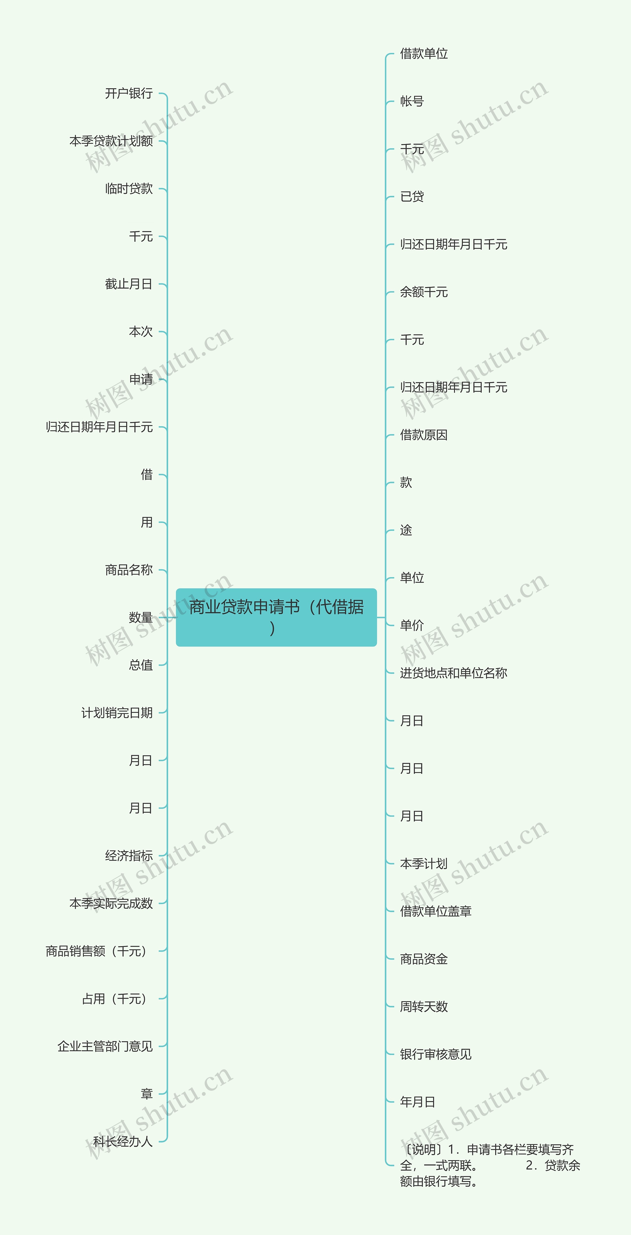 商业贷款申请书（代借据）思维导图