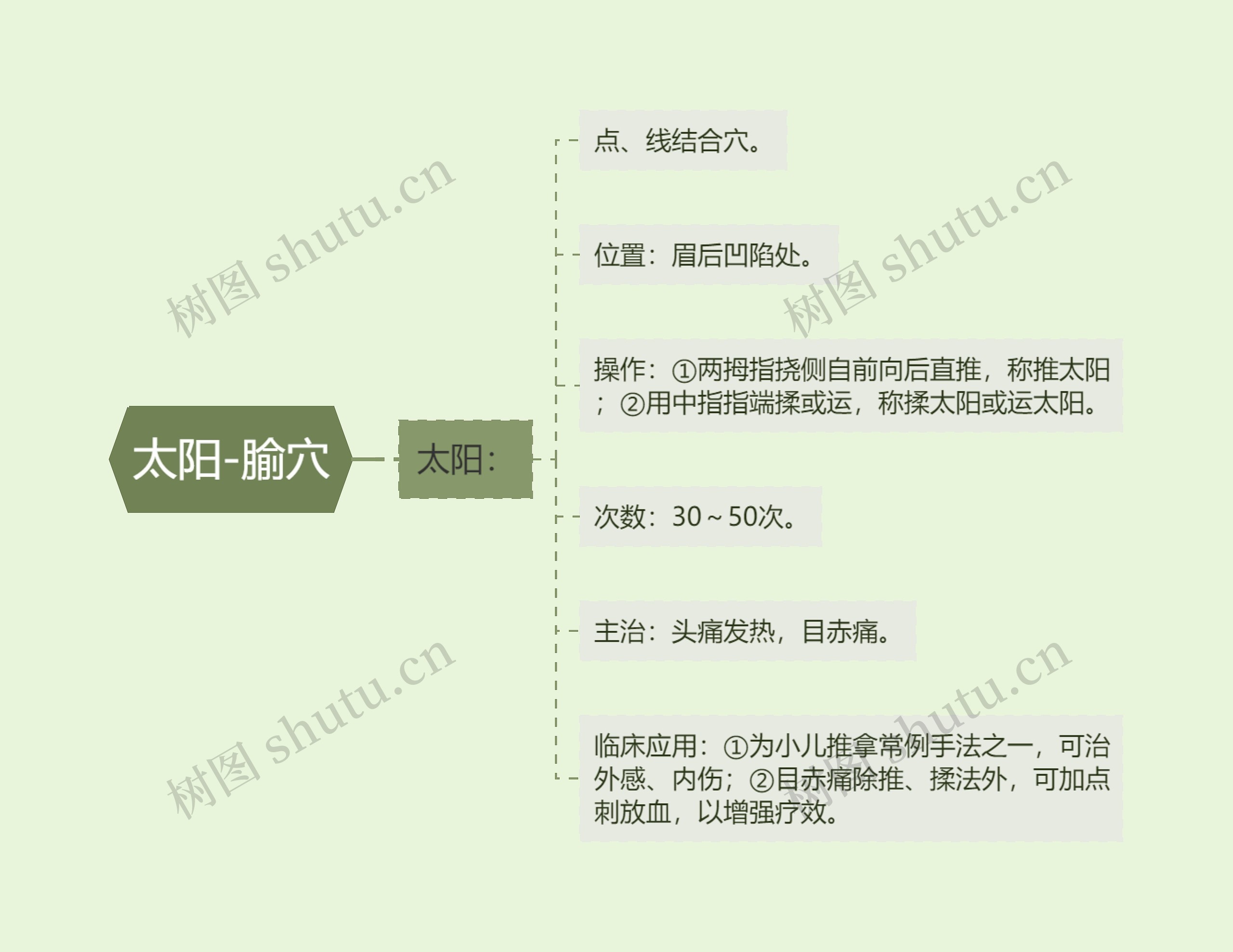 太阳-腧穴思维导图