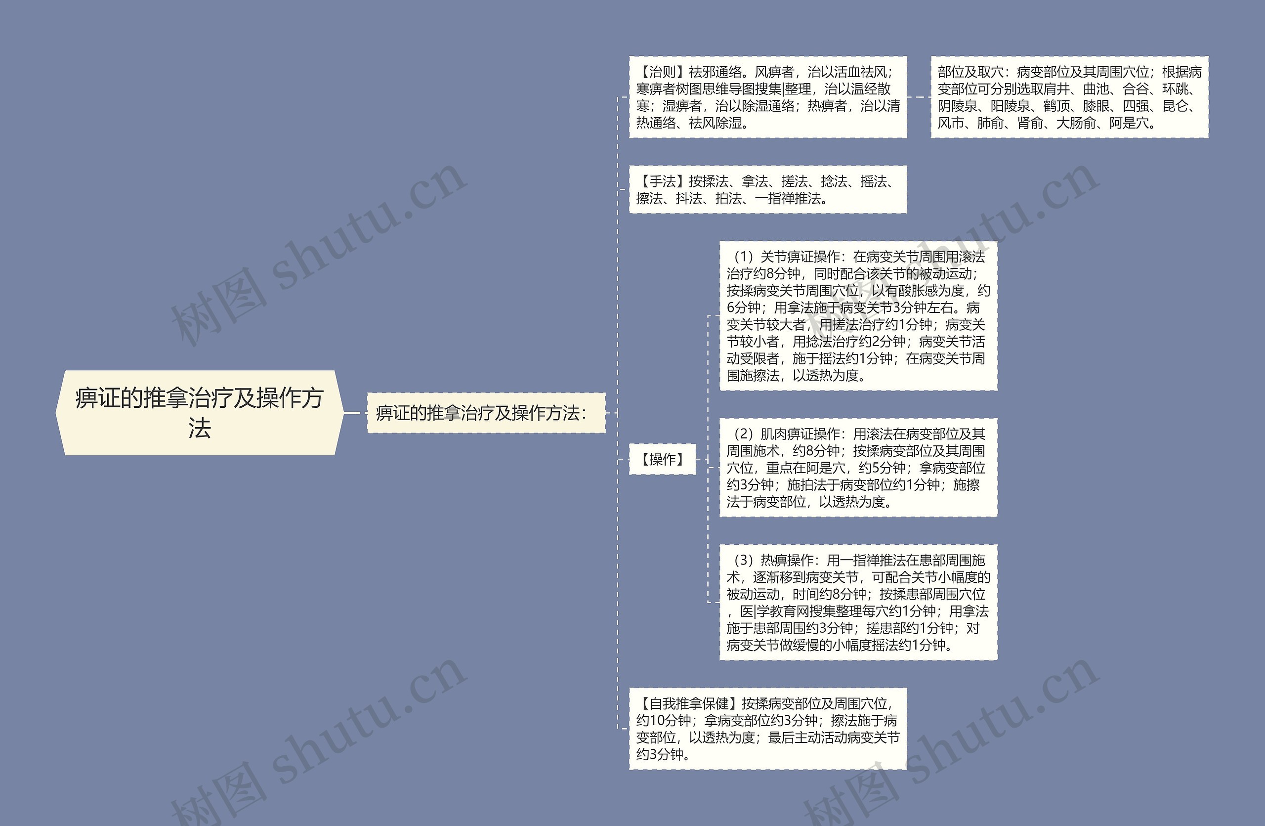 痹证的推拿治疗及操作方法思维导图