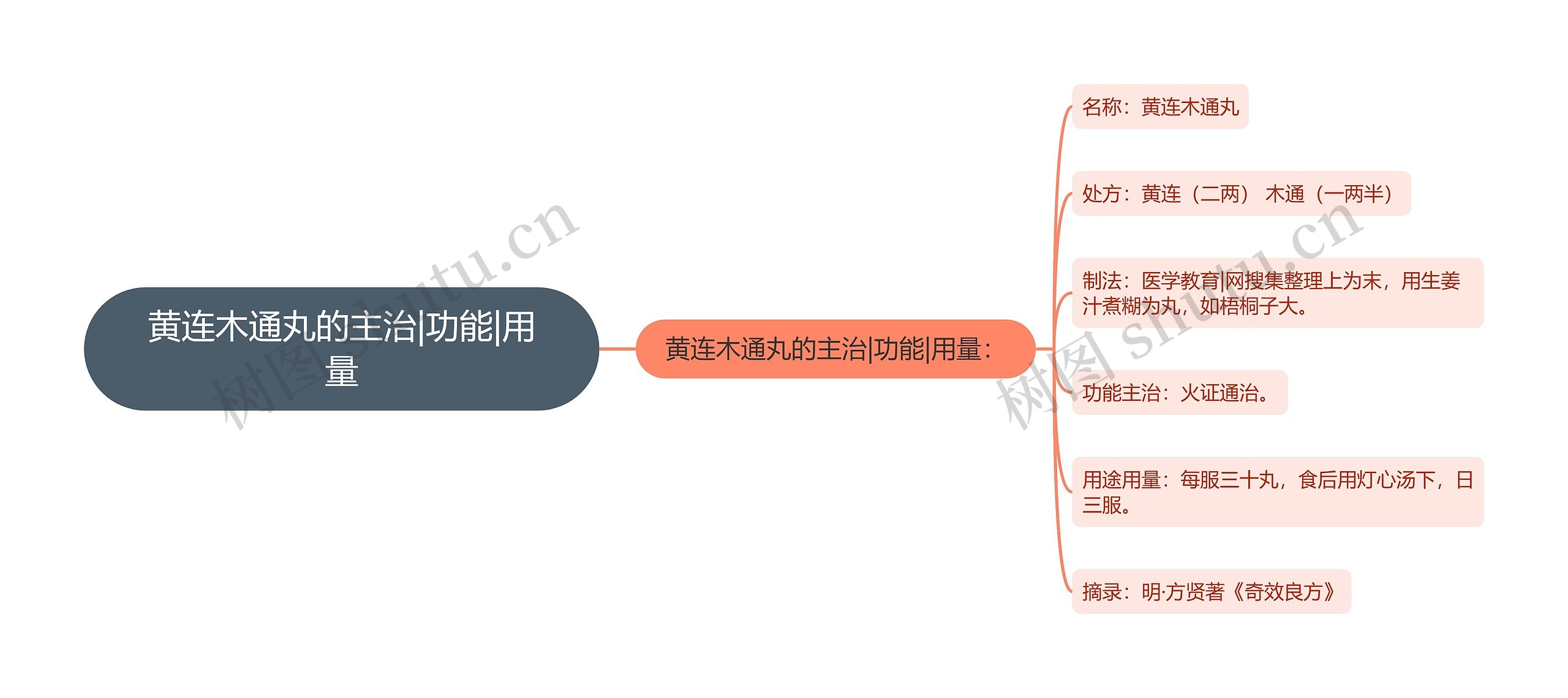 黄连木通丸的主治|功能|用量