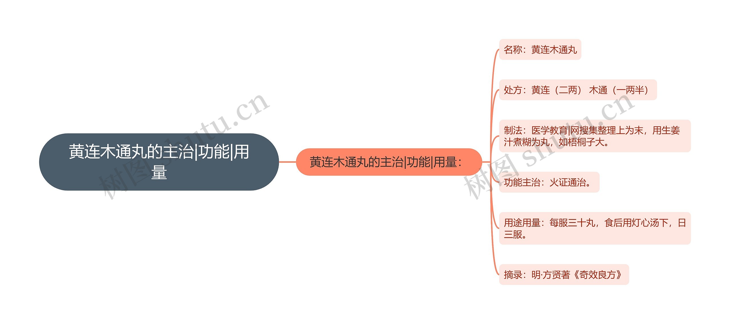 黄连木通丸的主治|功能|用量思维导图