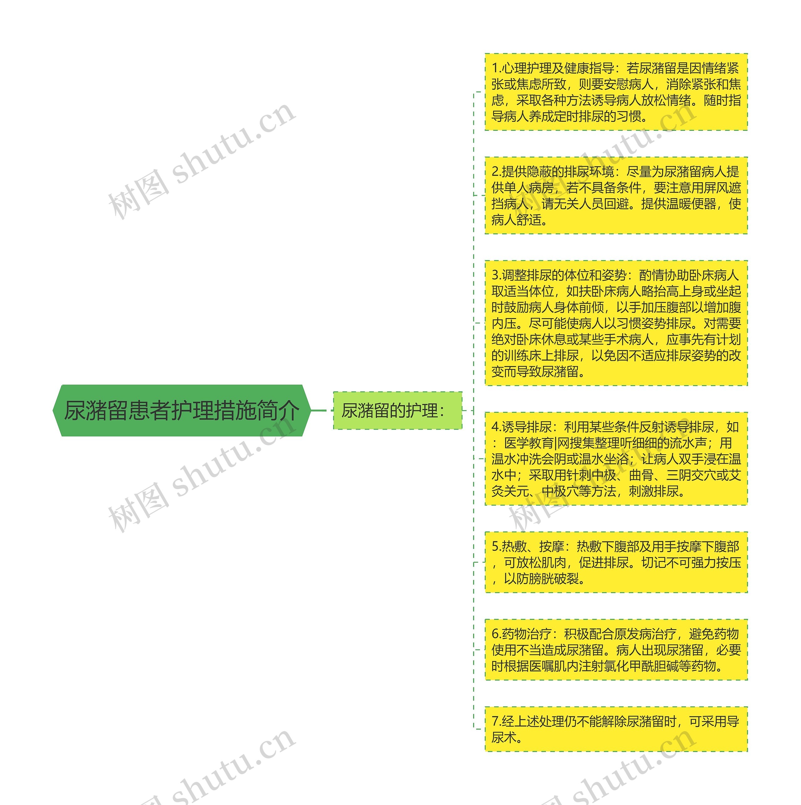 尿潴留患者护理措施简介思维导图