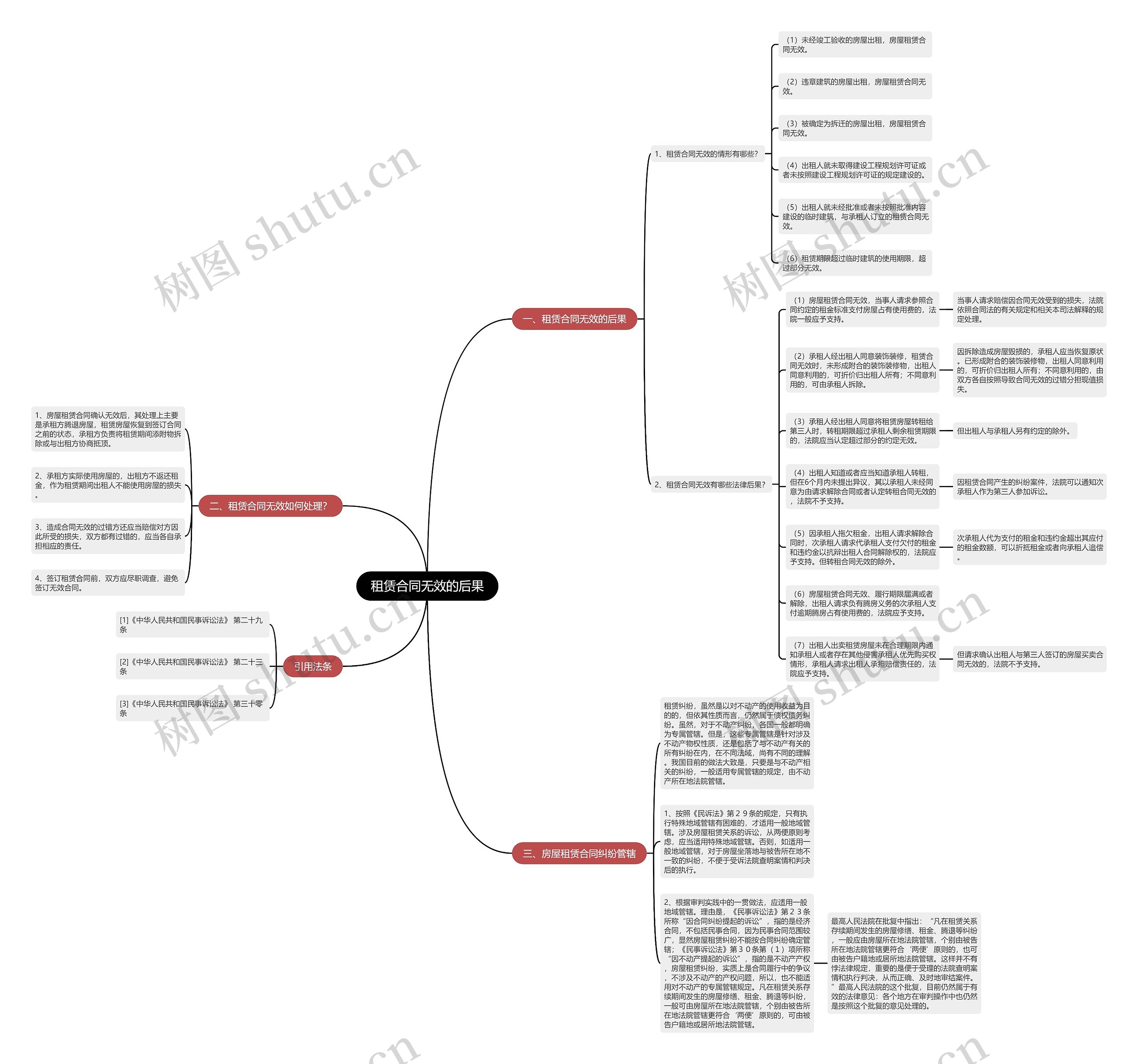 租赁合同无效的后果思维导图