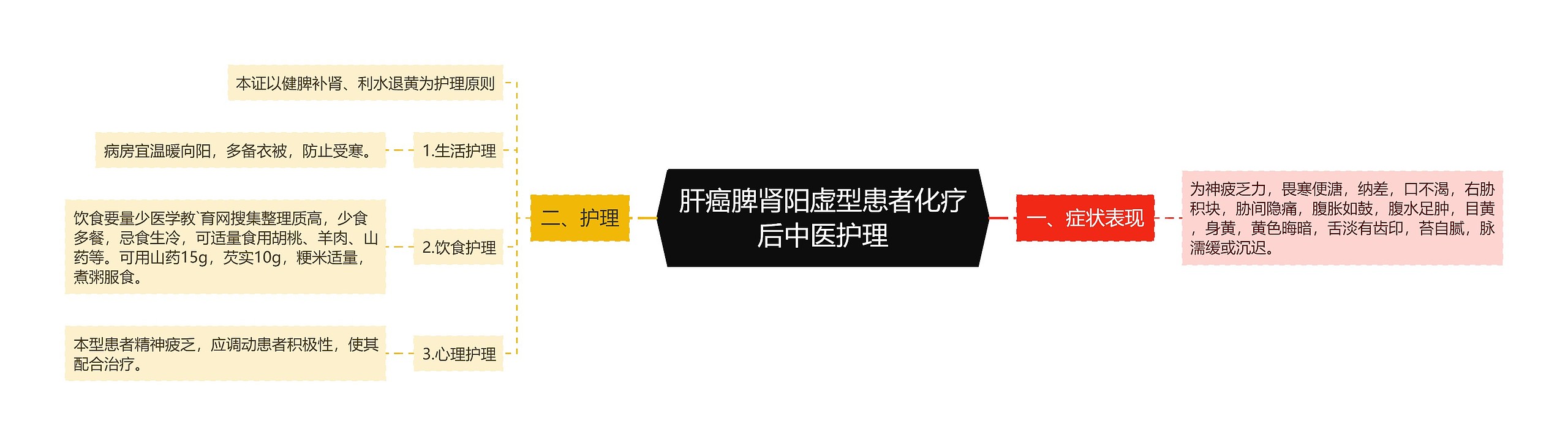 肝癌脾肾阳虚型患者化疗后中医护理