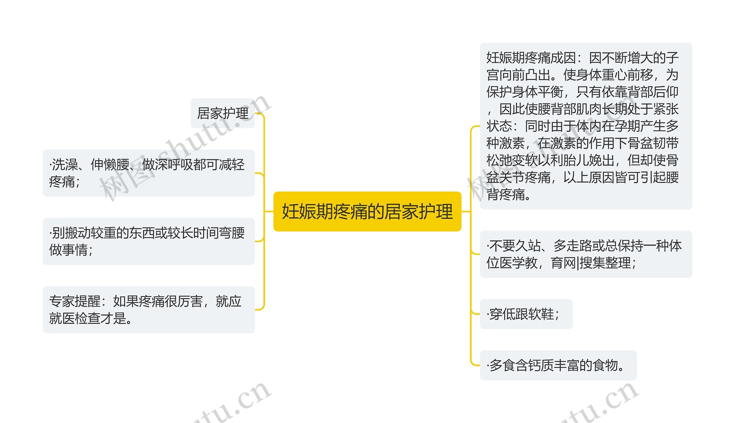 妊娠期疼痛的居家护理思维导图