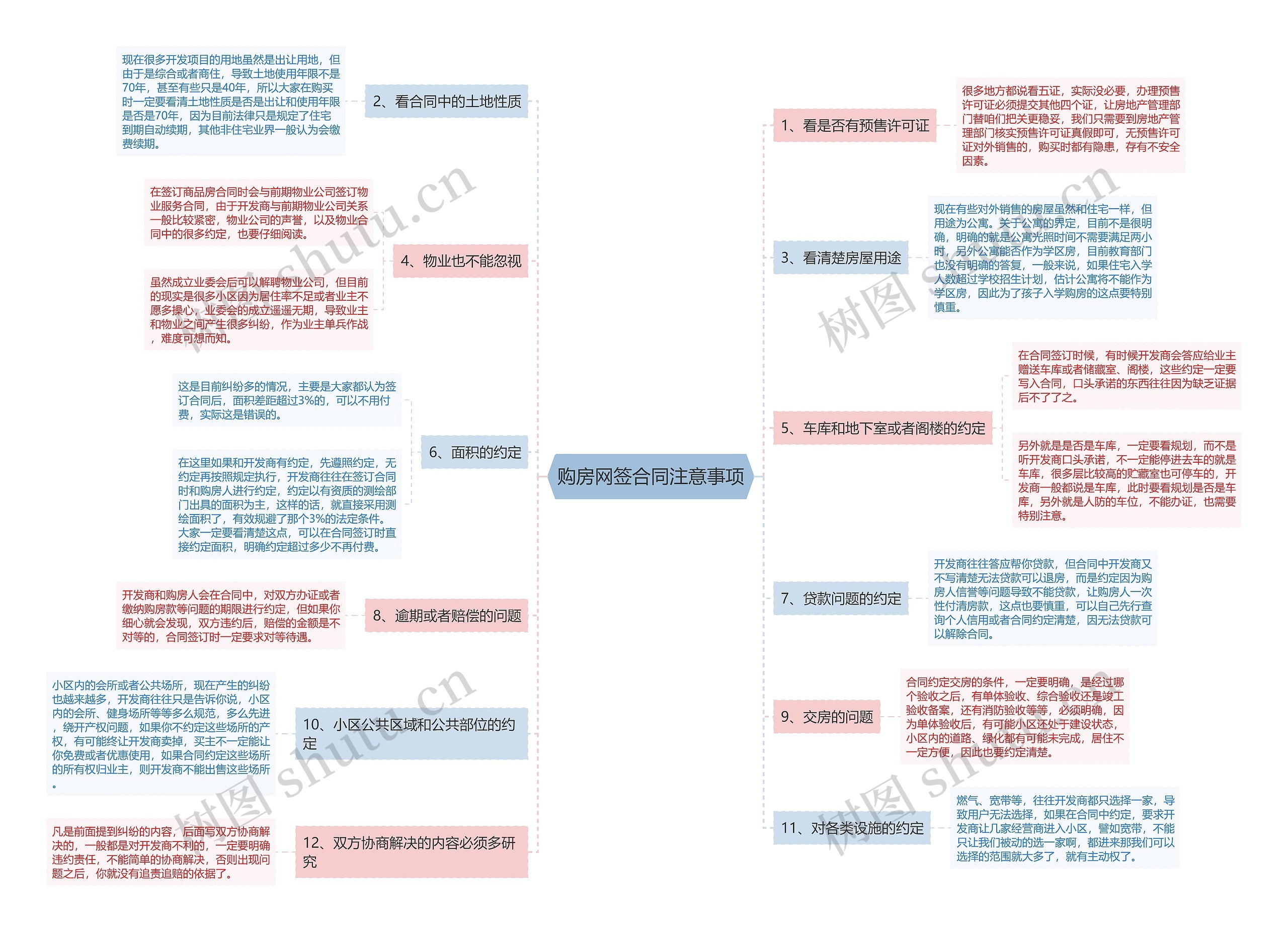 购房网签合同注意事项思维导图